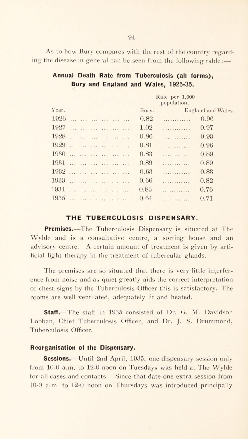 As to how Bury compares with the rest of the country regard- ing- the disease in general can be seen from the following table :— Annual Death Rate from Tuberculosis (all forms), Bury and England and Wales, 1925-35. Rate per 1,000 population. Year. Bury. England and Wales. 1926 0.82 0.96 1927 1.02 0.97 1928 0.86 0.93 1929 0.81 0.96 1930 0.83 0.89 1931 0.89 0.89 1932 0.63 0.83 1933 0.66 0.82 1934 0.83 0.76 1935 ... 0.64 0.71 THE TUBERCULOSIS DISPENSARY. Premises.—The Tuberculosis Dispensary is situated at The Wylde and is a consultative centre, a sorting house and an advisory centre. A certain amount of treatment is given by arti- ficial light therapy in the treatment of tubercular glands. The premises are so situated that there is very little interfer- ence from noise and as quiet greatly aids the correct interpretation of chest signs by the Tuberculosis Officer this is satisfactory. The rooms are well ventilated, adequately lit and heated. Staff.—The staff in 1935 consisted of Dr. G. M. Davidson Lobban, Chief Tuberculosis Officer, and Dr. J. S. Drummond, Tuberculosis Officer. Reorganisation of the Dispensary. Sessions.—Until 2nd April, 1935, one dispensary session only from 10-0 a.m. to 12-0 noon on Tuesdays was held at The Wylde for all cases and contacts. Since that date one extra session from 10-0 a.m. to 12-0 noon on Thursdays was introduced principally