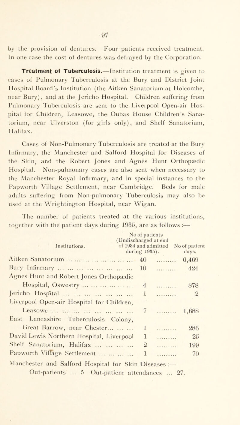 91 by the provision of dentures. Four patients received treatment. In one case the cost of dentures was defrayed by the Corporation. Treatment of Tuberculosis.—Institution treatment is given to eases of Pulmonary Tuberculosis at the Bury and District Joint Hospital Board’s Institution (the Aitken Sanatorium at Holcombe, near Bury), and at the Jericho Hospital. Children suffering from Pulmonary Tuberculosis are sent to the Liverpool Open-air Hos- pital for Children, Leasowe, the Oubas House Children’s Sana- torium, near Ulverston (for girls only), and Shelf Sanatorium, Halifax. Cases of Non-Pulmonary Tuberculosis are treated at the Bury Infirmary, the Manchester and Salford Hospital for Diseases of the Skin, and the Robert Jones and Ag^nes Hunt Orthopaedic Hospital. Non-pulmonary cases are also sent when necessary to the Manchester Royal Infirmary, and in special instances to the Papworth Village Settlement, near Cambridge. Beds for male adults suffering from Non-pulmonary Tuberculosis may also be used at the Wrightington Hospital, near Wigan. The number of patients treated at the various institutions, together with the patient days during 1935, are as follows :— No of patients (Undischarged at end Institutions. of 1934 and admitted No of patient during 1935). days. Aitken Sanatorium 40 6,469 Bury Infirmary 10 424 Agnes Hunt and Robert Jones Orthopaedic Hospital, Oswestry 4 878 Jericho Hospital 1 2 Liverpool Open-air Hospital for Children, Leasowe 7 1,688 East Lancashire Tuberculosis Colony, Great Barrow, near Chester 1 286 David Lewis Northern Hospital, Liverpool 1 25 vShelf Sanatorium, Halifax 2 199 Papworth Vilfage Settlement 1 70 Manchester and Salford Hospital for Skin Diseases Out-patients ... 5 Out-patient attendances ... 27.