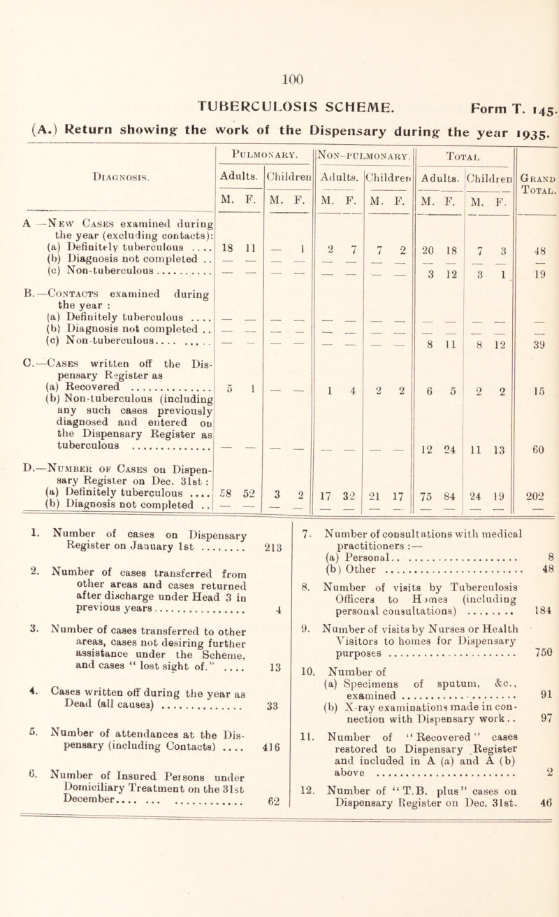 TUBERCULOSIS SCHEME. Form T. 145 (A.) Return showing- the work of the Dispensary during the year 1935. Pulmonary. Non-pulmonary. Total Diagnosis. Adults. 1 Children Adults. Children Adults. jChildren Grand Total. M. F. M. F. M. F. M. F. M. F. M. F. A —New Cases examined during the year (excluding contacts): (a) Definitely tuberculous .... 18 11 — 1 2 7 7 2 20 18 7 3 18 (b) Diagnosis not completed .. (c) Non-tuberculous — — — — — — — — 3 12 3 1, 19 B.—Contacts examined during the year : (a) Definitely tuberculous .... (b) Diagnosis not completed .. —— —. __ (c) Non tuberculous — — — — — — — — 8 11 8 12 39 C. —Cases written off the Dis- pensary Register as (a) Recovered (b) Non-tuberculous (including any such cases previously diagnosed and entered on the Dispensary Register as tuberculous D. —Number of Cases on Dispen- sary Register on Dec. 31st : (a) Definitely tuberculous .... 5 1 58 52 3 2 1 4 17 32 2 2 21 17 6 5 12 24 75 84 2 2 11 13 24 19 15 60 202 (b) Diagnosis not completed .. -7 - 1 1. Number of cases on Dispensary Register on January Ist 213 2. Number of cases transferred from other areas and cases returned after discharge under Head 3 in previous years 4 3. Number of cases transferred to other areas, cases not desiring further assistance under the Scheme, and cases “ lost sight of.” 13 4. Cases written olf during the year as Dead (all causes) 33 5. Number of attendances at the Dis- pensary (including Contacts) 416 6. Number of Insured Persons under Domiciliary Treatment on the 31st December 02 7- Number of consultations with medical practitioners :— (a) Personal.. 8 (b) Other 48 8. Number of visits by Tuberculosis Officers to Hrmes (including personal consultations) 184 9. Number of visits by Nurses or Health Visitors to homes for Dispensary purposes 750 10. Number of (a) Specimens of sputum, &c., examined 91 (b) X-ray examinations made in con- nection with Dispensary work .. 97 11. Number of “Recovered” cases restored to Dispensary Register and included in A (a) and A (b) above 2 12. Number of “T.B. plus” cases on Dispensary Register on Dec. 31st. 46