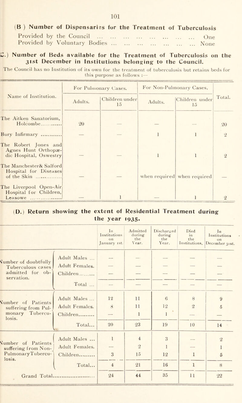 (B ) Number of Dispensaries for the Treatment of Tuberculosis Provided by the Council One Provided by Voluntary Bodies None C.) Number of Beds available for the Treatment of Tuberculosis on the 31st December in Institutions belonging to the Council. The Council has no Institution ot its own for the treatment of tuberculosis but retains beds for this purpose as follows : — h'or Pulmonary Cases. For Non-Pulmonary Cases, Name of Institution. Adults. Children under 15 Adults. Children under 15 Total. The Aitken Sanatorium, Holrombp 20 20 2 Hiirv Tnfirm^irv 1 1 The Robert Jones and Agnes Hunt Orthopae- dic Hospital, Oswestry — — 1 1 2 The Manchester& Salford Hospital for Diseases of the Skin when required when required The Liverpool Open-Air Hospital for Children, Leasowe — 1 — 1 2 (D.) Return showing the extent of Residential Treatment during the year 1935. In Admitted Discharged Died In Institutioii.s during during in Institutions on the the the on January ist. Year. Year. Institutions. December 31st. Adult Males ... dumber of doubtfully Adult Females. Tuberculous cases admitted for ob- — — — — — Children , __ servation. Total ... — — — — — ! Adult Males ... 12 11 6 8 9 Vumber of Patients suffering from Pul- Adult Females. 8 11 12 2 5 monary Tubercu- Chilflren 1 1 losis. Total... 20 23 19 10 14 Adult Males ... 1 4 3 2 Vumber of Patients suffering from Non-^ Pulmonary Tubercu- 1 Adult Females. — 2 1 — 1 Children 3 15 12 1 5 losis. ^ Total... 4 21 16 1 8 Grand Total 24 44 35 11 22