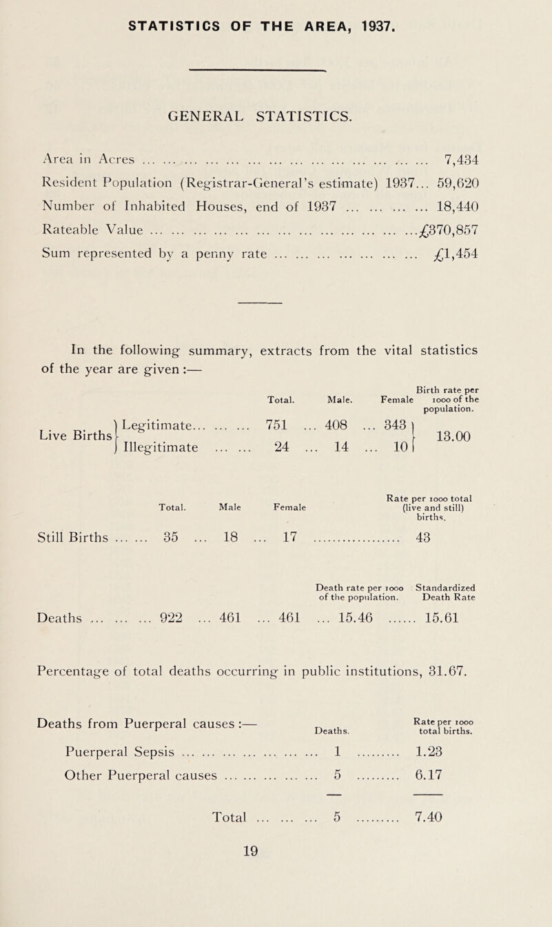 STATISTICS OF THE AREA, 1937. GENERAL STATISTICS. Area in Acres 7,434 Resident Population (Reg-istrar-General’s estimate) 1937... 59,620 Number of Inhabited Houses, end of 1937 ... ... 18,440 Rateable Value ;£370,857 Sum represented by a penny rate ;£1,454 In the following- summary, extracts from the vital statistics of the year are g-iven:— \ Live Births Leg-itimate... Illeg-itimate Birth rate per Total. Male. Female looo of the population. 751 ... 408 ... 343 24 ... 14 ... 10 13.00 Rate per looo total Total. Male Female (live and still) births. Still Births 35 ... 18 ... 17 43 Deaths 922 ... 461 Death rate per tooo Standardized of the population. Death Rate ... 461 ... 15.46 15.61 Percentag-e of total deaths occurring- in public institutions, 31.67. Deaths from Puerperal causes :— Deaths Puerperal Sepsis 1 Other Puerperal causes 5 Total 5 Rate per looo total births. 1.23 6.17 7.40