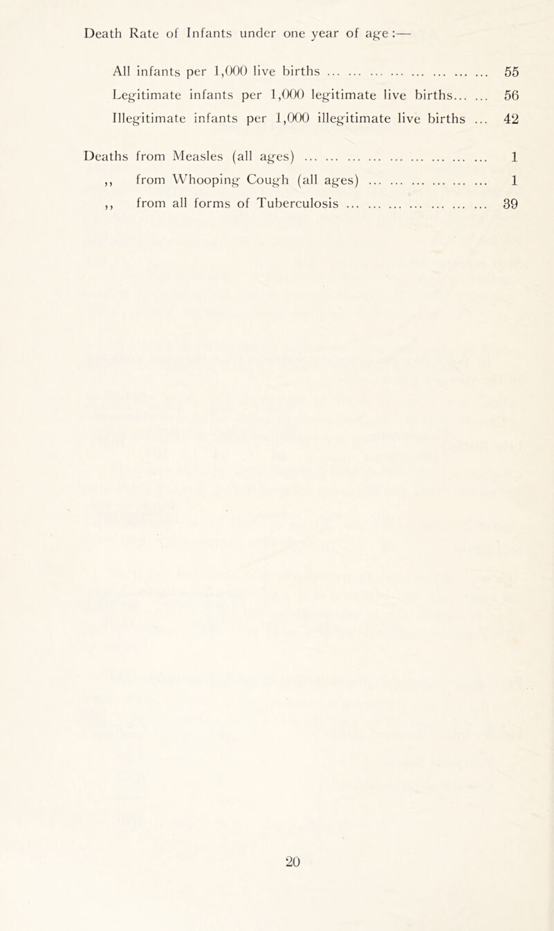 Death Rate of Infants under one year of a^e : All infants per 1,000 live births 55 Legitimate infants per 1,000 legitimate live births 56 Illegitimate infants per 1,000 illegitimate live births ... 42 Deaths from Measles (all ages) 1 ,, from Whooping Cough (all ages) 1 ,, from all forms of Tuberculosis 39
