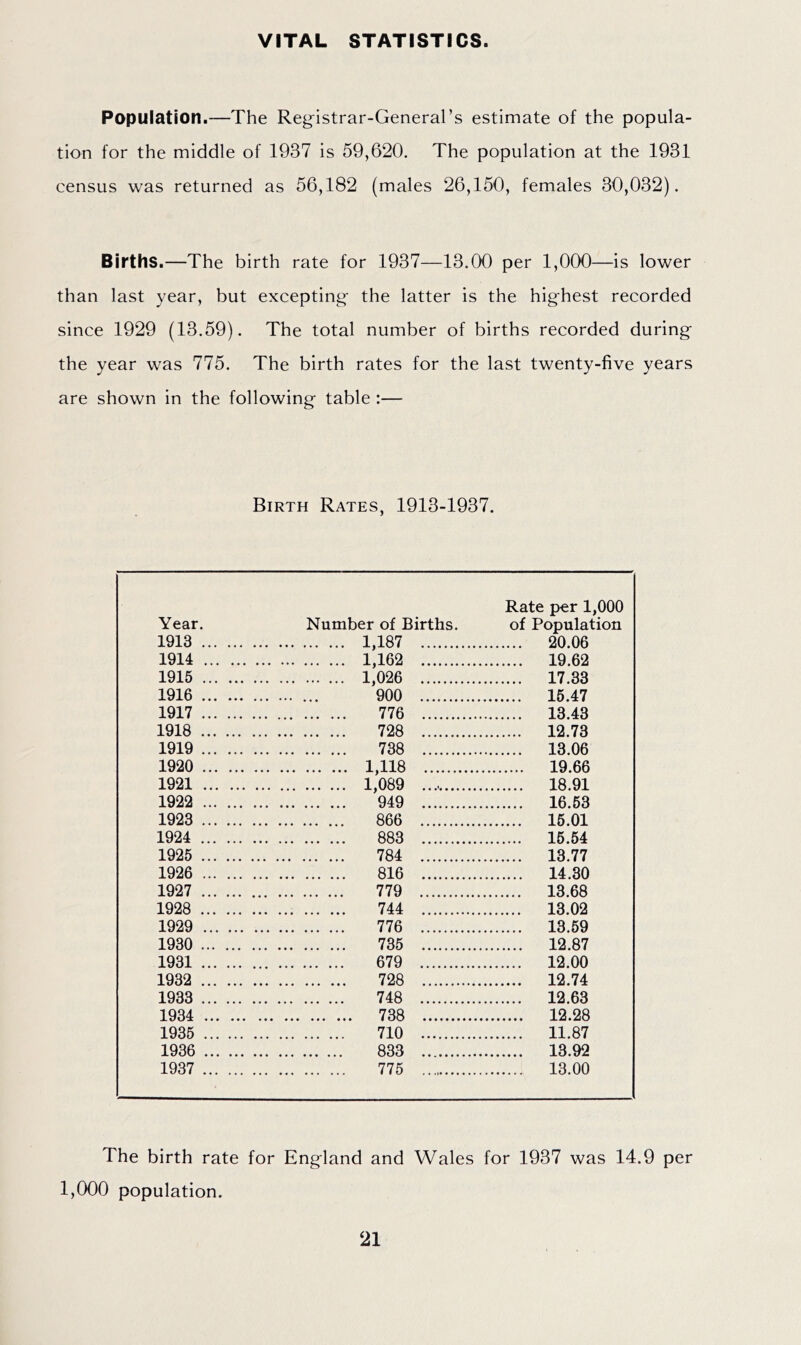 VITAL STATISTICS. Population.—The Reg-istrar-General’s estimate of the popula- tion for the middle of 1937 is 59,620. The population at the 1931 census was returned as 56,182 (males 26,150, females 30,032). Births.—The birth rate for 1937—13.00 per 1,000—is lower than last year, but excepting- the latter is the hig-hest recorded since 1929 (13.59). The total number of births recorded during- the year was 775. The birth rates for the last twenty-five years are shown in the following table :— Birth Rates, 1913-1937, Rate per 1,000 Year. Number of Births. of Population 1913 1,187 20.06 1914 1,162 19.62 1915 1,026 17.33 1916 900 16.47 1917 776 13.43 1918 728 12.73 1919 738 13.06 1920 1,118 19.66 1921 1,089 18.91 1922 949 16.53 1923 866 16.01 1924 883 16.64 1925 784 13.77 1926 816 14.30 1927 779 13.68 1928 744 13.02 1929 776 13.69 1930 735 12.87 1931 679 12.00 1932 728 12.74 1933 748 12.63 1934 738 12.28 1935 710 11.87 1936 833 13.92 1937 775 13.00 The birth rate for England and Wales for 1937 was 14.9 per 1,000 population.