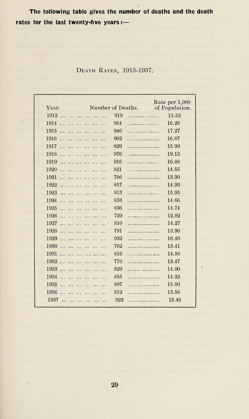 rates for the last twenty-five years:— Death Rates, 1913-1937. Rate per 1,000 Year, Number of Deaths. of Population, 1913 919 15.53 1914 964 16.28 1915 946 17.27 1916 902 16.87 1917 829 15.99 1918 976 19.13 1919 916 16.88 1920 821 14.55 1921 766 13.30 1922 857 14.93 1923 913 15.95 1924 833 14.66 1925 836 14.74 1926 729 12.82 1927 810 14.27 1928 791 13.90 1929 ... 932 16.40 1930 762 13.41 1931 816 14.50 1932 770 13.47 1933 829 14.00 1934 855 14.22 1935 897 15.00 1936 812 13.56 1937 922 15.46 •• o-