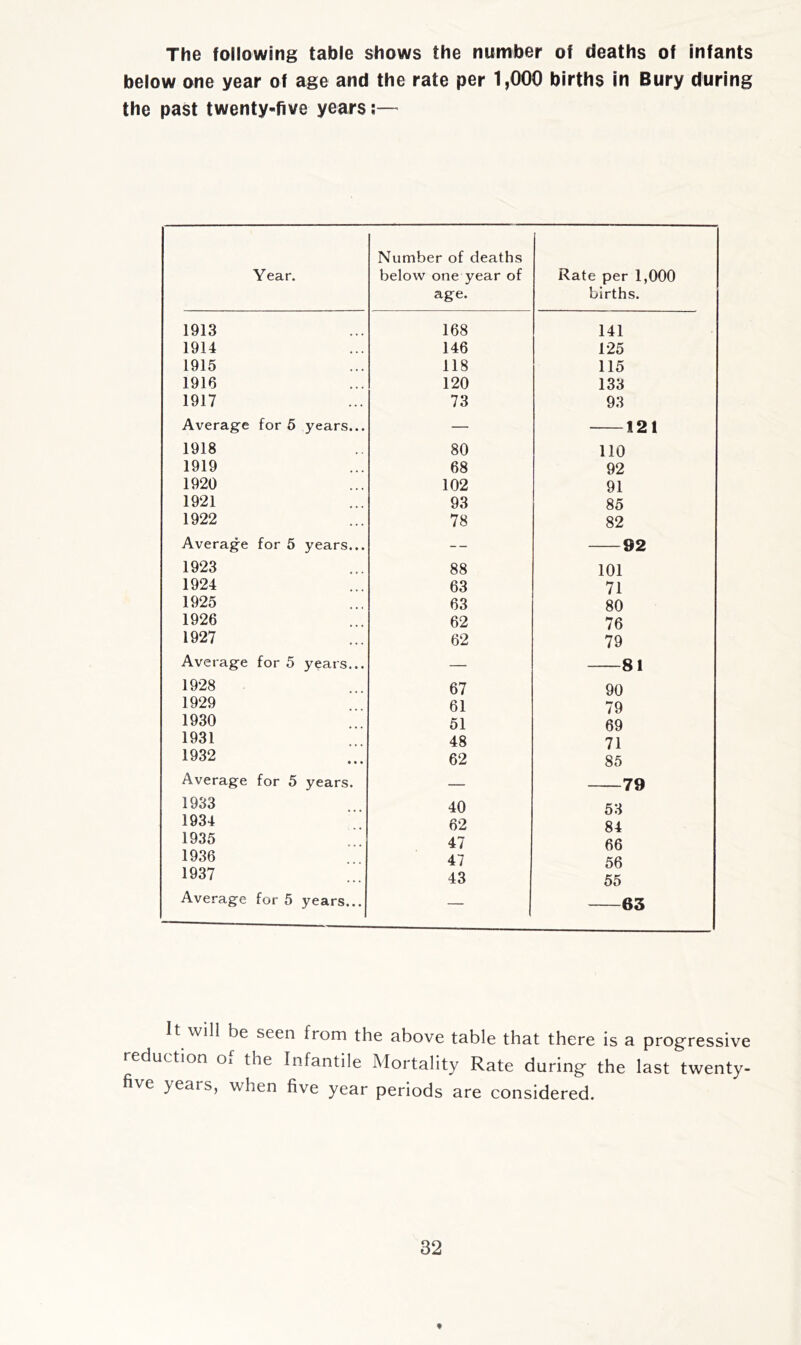 below one year of age and the rate per 1,000 births in Bury during the past twenty-five years;— Year. Number of deaths below one year of age. Rate per 1,000 births. 1913 168 141 1914 146 125 1915 118 115 1916 120 133 1917 73 93 Average for 5 years... — 121 1918 80 110 1919 68 92 1920 102 91 1921 93 85 1922 78 82 Average for 5 years... -- 92 1923 88 101 1924 63 71 1925 63 80 1926 62 76 1927 62 79 Average for 5 years... — 81 1928 67 90 1929 61 79 1930 51 69 1931 48 71 1932 62 85 Average for 5 years. — 79 1933 40 53 1934 62 84 1935 47 66 1936 47 56 1937 43 55 Average for 5 years... 1 63 It will be seen from the above table that there is a prog'ressive reduction oi the Infantile Mortality Rate during- the last twenty- five years, when five year periods are considered. 32 f