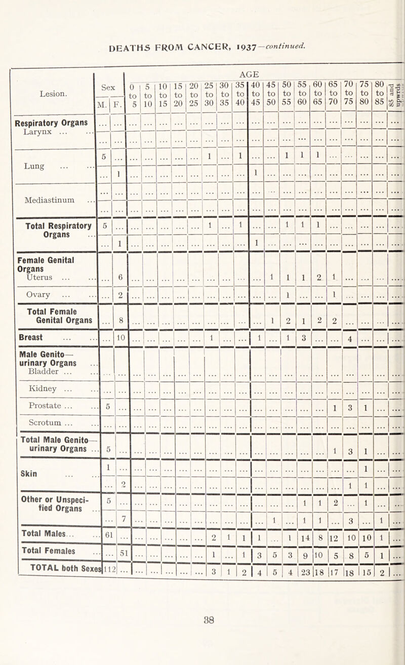 deaths from cancer, 1937 —continued. Lesion. Sex AGE 0 r to 5 5 to 10 10 fo 15 “ to 20 to 25 to 30 to 35 to 40 to 45 to 50 to 55 to 60 to 65 to 70 to 75 to 80 to 'o , 1 M. F. 15 20 25 30 35 40 45 50 55 60 65 70 1 1 75 80 85 ft- 00 ^3 ; Respiratory Organs Larynx - Lung 5 1 1 1 1 ... 1 1 1 ... ... ... ... 1 . . . 1 1 Mediastinum Total Respiratory Organs 5 1 1 1 1 1 • •• .... 1 1 Female Genital Organs Uterus 6 1 1 1 2 1 « • . Ovary 2 1 1 ... ... Total Female Genital Organs • * • 8 • • • 1 2 1 2 2 • • • . . . Breast 10 1 3 4 ... ... Male Genito— urinary Organs Bladder ... 1 1 Kidney ... Prostate ... 5 ... . . . , . . 1 3 1 . . . • • • Scrotum ... Total Male Genito— urinary Organs .. 5 1 3 1 1 Skin 1 1 . . • 2 1 1 • • • ... Other or Unspeci- fied Organs 5 1 1 1 2 1 * • • ... 7 1 • • • 1 1 ... 3 1 • « • Total Males . 61 2 1 1 h 1 14 8 12 10 10 1 Total Females • ... 51 1 • . • 1 3 5 3 9 10 5 8 5 1 • • • TOTAL both Sexe IL I- 3 1 2 4 5 4 23 18 17 18 15 2