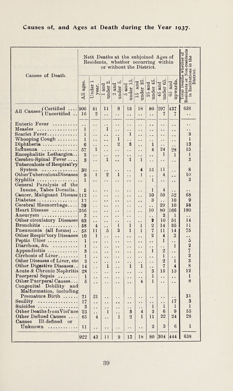 Causes of, and Ages at Death during the Year 1937. Causes of Death. Nett Deaths at the subjoined Ages of Residents, whether occurring within or without the District. Total Deaths whether of Residents or Non-residents in Institutions in the District. All ages. Under 1 year. 1 and under 2. 2 and under 5. 5 and under 15. 15 and under 25. 25 and under 45. 45 and under 65. 65 and upwards. 906 41 11 9 13 18 80 297 437 638 16 <) w 7 7 • • 1 1 • « • • 1 1 3 1 • • • • 1 1 6 • • • • 2 3 1 • • 13 57 1 , * • • • • 4 24 28 15 2 1 1 1 3 • • 1 • • 1 1 • • • • • • 3 30 • • • • 4 15 11 • • 8 9 1 2 1 1 • • 4 • « 10 1 • • • • • • • • 1 • • • • 2 5 1 4 112 10 50 52 68 13 « , • • • • » • 3 • • 10 9 39 29 10 58 256 10 80 166 180 3 • • * • , , • « 2 1 • • 63 2 10 51 14 68 4 « • 1 1 1 2 14 35 11 53 11 5 3 1 1 7 11 14 75 10 1 2 4 3 • • 1 1 • • 5 1 1 2 3 « • • • 1 2 • • 7 1 1 • • 2 3 2 1 3 14 1 • • 1 1 » • 7 4 8 28 3 16 10 12 1 1 • • • • 1 5 4 1 • • • • 8 '2, 21 31 17 17 3 3 1 1 1 1 25 1 • • 3 4 2 6 9 55 65 4 1 2 1 11 22 24 28 11 * • • • 2 3 6 1 922 43 11 9 13 18 80 304 444 638 All Causes { Certified .. Uncertified Enteric Fever Measles Scarlet Fever Whooping Cough Diphtheria Influenza Encephalitis Lethargica.. Cerebro-Spinal Fever .... Tuberculosis of Respirat’ry System O therTuberculousDiseases Syphilis General Paralysis of the Insane, Tabes Dorsalis.. Cancer, Malignant Disease Diabetes Cerebral Heemorrhage.. Heart Disease Aneurysm Other circulatory Diseases Bronchitis Pneumonia (all forms) Peptic Ulcer Diarrhoea, &c. ... Appendicitis Cirrhosis of Liver. Other Digestive Diseases.. Acute & Chronic Nephri Puerperal Sepsis Other Puerperal Causes.. Congenital Debility a Premature Birth Senility Suicides Other Defined Causes .. Causes Ill-defined or Unknown