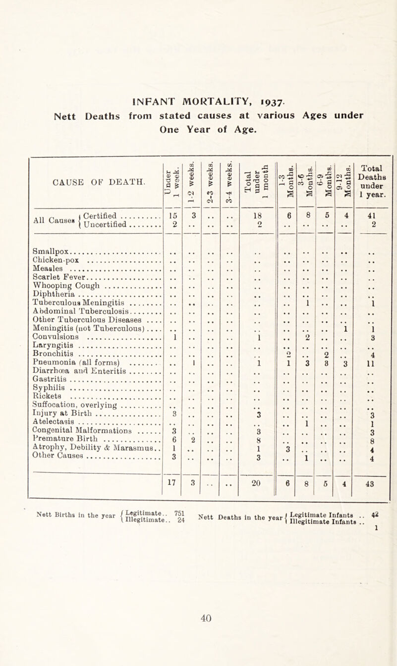 INFANT MORTALITY, 1937. Nett Deaths from stated causes at various Ages under One Year of Age. CO OQ CA 00 00 00 CD Total CAUSE OF DEATH. V <D ■O 0) <D <o <o Total under 1 monl cc ^ § 1 += cc a o Oi g 9-12 onth Deaths under 1 § S 1 year. cc .^ 1 Certified 15 3 18 6 8 5 4 41 All Cause, uncertified 2 2 2 Smallpox Chicken-pox Measles Scarlet Fever Whooping Cough Diphtheria Tuberculous Meningitis • • i i Abdominal Tuberculosis Other Tuberculous Diseases .... Meningitis (not Tuberculous) .... i *i Convulsions 1 i 2 3 Laryngitis • • Bronchitis o o 4 Pneumonia fall forms) Diarrhoea and Enteritis Gastritis 1 i 1 1 3 1 11 Syphilis Rickets Suffocation, overlying Injury at Birth 3 Atelectasis 1 0 1 3 Congenital Malformations 3 • • 3 Premature Birth 6 2 & 8 4 Atrophy, Debility & Marasmus.. 1 1 3 Other Causes 3 1 A o • • • • 17 3 • • 20 6 8 5 4 43 Nett Births in the year /legitimate.. 751 \ Illegitimate.. 24 Nett Deaths in the year-! Infants ^ I Illegitimate Infants 42 1