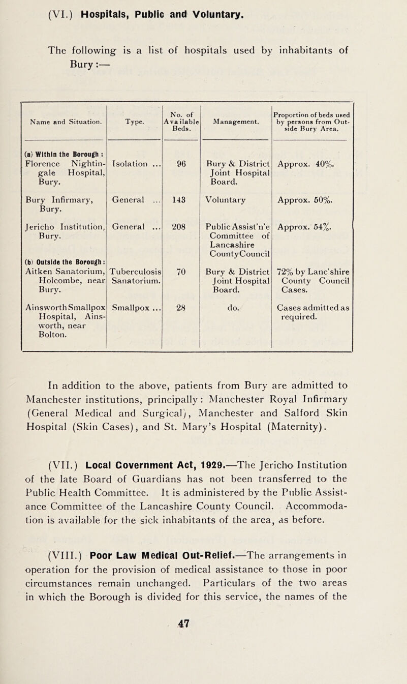 (VI.) Hospitals, Public and Voluntary. The following is a list of hospitals used by inhabitants of Bury:— No. of Proportion of beds used Name and Situation. Type. A va ilable Management. by persons from Out- Beds. side Bury Area. (a) Within the Borough ; Florence Nightin- Isolation ... 96 Bury & District Approx. 40%. gale Hospital, Joint Hospital Bury. Board. Bury Infirmary, General ... 143 Voluntary Approx. 60%. Bury. Jericho Institution, General ... 208 Public Assist’n’e Approx. 54%. Bury. Committee of Lancashire CountyCouncil (b) Outside the Borough: Aitken Sanatorium, Tuberculosis 70 Bury & District 72% by Lanc’shire Holcombe, near Sanatorium. Joint Hospital County Council Bury. Board. Cases. Ainsworth Smallpox Smallpox ... 28 do. Cases admitted as Hospital, Ains- worth, near Bolton. required. In addition to the above, patients from Bury are admitted to Manchester institutions, principally : Manchester Royal Infirmary (General Medical and Surgical), Manchester and Salford Skin Hospital (Skin Cases), and St. Mary’s Hospital (Maternity). (VII.) Local Government Act, 1929.—The Jericho Institution of the late Board of Guardians has not been transferred to the Public Health Committee. It is administered by the Public Assist- ance Committee of the Lancashire County Council. Accommoda- tion is available for the sick inhabitants of the area, as before. (VIII.) Poor Law Medical Out-Relief.—The arrangements in operation for the provision of medical assistance tO' those in poor circumstances remain unchanged. Particulars of the two areas in which the Borough is divided for this service, the names of the