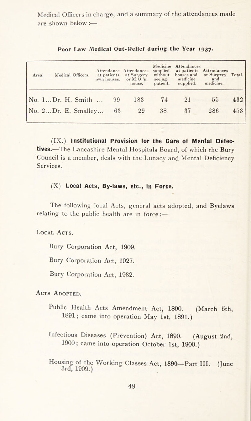 Medical Officers in charge, and a summary of the attendances made are shown below :— Poor Law Medical Out-=Relief during the Year 1937* Area Attendance Medical Officers. at patients own houses. Attendances at Surg-ery or M.O.’s house. Medicine supplied without seeing patient. Attendances at patients’ houses and medicine supplied. Attendances at Surgery and medicine. Total. No. 1.. .Dr. H. Smith ... 99 183 74 21 55 432 No. 2.. .Dr. E. Smalley... 63 29 38 37 286 453 (IX.) Institutional Provision for the Care of Mental Defec- tives.—The Lancashire Mental Hospitals Board, of which the Bury Council is a member, deals with the Lunacy and Mental Deficiency Services. (X) Local Acts, By-laws, etc.. In Force. The following local Acts, general acts adopted, and Byelaws relating to the public health are in force:— Local Acts. Bury Corporation Act, 1909. Bury Corporation Act, 1927. Bury Corporation Act, 1932. Acts Adopted. Public Health Acts Amendment Act, 1890. (March 5th, 1891; came into operation May 1st, 1891.) Infectious Diseases (Prevention) Act, 1890. (August 2nd, 1900; came into operation October 1st, 1900.) Housing of the Working Classes Act, 1890—Part III. dune 3rd, 1909.)