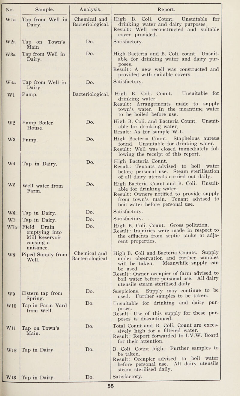 Sample. Analysis. Report. Tap from Well in Dairy. Chemical and Bacteriological. High B. Coli. Count. Unsuitable for drinking water and dairy purposes. Result: Well reconstructed and suitable cover provided. Tap on Town’s Main Do. Satisfactory. Tap from Well in Dairy. Do. High Bacteria and B. Coli. count. Unsuit- able for drinking water and dairy pur- poses. Result: A new well was constructed and provided with suitable covers. Tap from Well in Dairy. Pump. Do. Bacteriological. Satisfactory. High B. Coli. Count. Unsuitable for drinking water. Result: Arrangements made to supply town’s water. In the meantime water to be boiled before use. Pump Boiler House. Do. High B. Coli. and Bacteria Count. Unsuit- able for drinking water. Result; As for sample W.l. Pump. Do. High Bacteria Count. Staphelous aureus found. Unsuitable for drinking water. Result: Well was closed immediately fol- lowing the receipt of this report. Tap in Dairy. Do. High Bacteria Count. Result: Tenants advised to boil water before personal use. Steam sterilisation of all dairy utensils carried out daily. Well water from Farm. Do. High Bacteria Count and B. Coli. Unsuit- able for drinking water. Result: Owners notified to provide supply from town’s main. Tenant advised to boil water before personal use. Tap in Dairy. Tap in Dairy. Field Drain emptying into Mill Reservoir causing a nuisance. Piped Supply from Well. Do. Do. Do. Chemical and Bacteriological. Satisfactory. Satisfactory. High B. Coli. Count. Gross pollution. Result: Inquiries were made in respect to the effluents from septic tanks at adja- cent properties. High B. Coli and Bacteria Counts. Supply under observation and further samples will be taken. Meanwhile supply can be used. Result: Owner occupier of farm advised to boil water before personal use. All dairy utensils steam sterilised daily. Cistern tap from Spring. Tap in Farm Yard from Well. Do. Do. Suspicious. Supply may continue to be used. Further samples to be taken. Unsuitable for drinking and dairy pur- poses. Result: Use of this supply for these pur- poses is discontinued. Tap on Town’s Main. Do. Total Count and B. Coli. Count are exces- sively high for a filtered water. Result: Report forwarded to I.V.W. Board for their attention. Tap in Dairy. Do. B. Coli. Count high. Further samples to be taken. Result; Occupier advised to boil water before personal use. All dairy utensils steam sterilised daily. Tap in Dairy. Do. Satisfactory.
