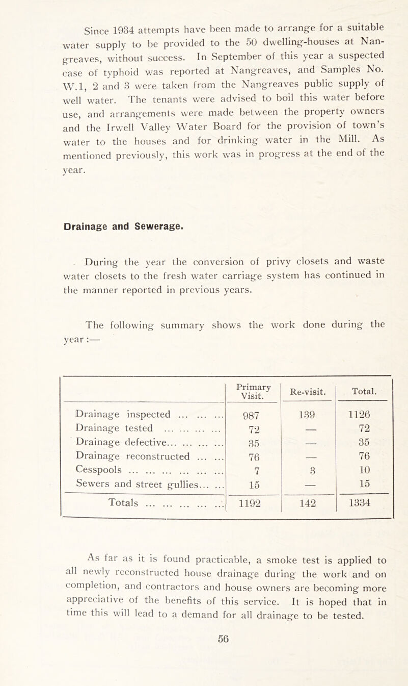Since 1934 attempts have been made to arrange for a suitable water supply to be provided to the 50 dwelling-houses at Nan- greaves, without success. In September of this year a suspected case of typhoid was reported at Nangreaves, and Samples No. W.l, 2 and 3 were taken from the Nangreaves public supply of well water. The tenants were advised to boil this water before use, and arrangements were made between the property owners and the Irwell Valley Water Board for the provision of town’s water to the houses and for drinking water in the Mill. As mentioned previously, this work was in progress at the end of the year. Drainage and Sewerage. . During the year the conversion of privy closets and waste water closets to the fresh water carriage system has continued in the manner reported in previous years. The following summary shows the work done during the year:— Primary Visit. Re-visit. Total. Drainage inspected 987 139 1126 Drainage tested 72 — 72 Drainage defective 35 — 35 Drainage reconstructed 76 — 76 Cesspools 7 3 10 Sewers and street gullies 15 — 15 Totals 1192 142 1334 As far as it is found practicable, a smoke test is applied to all newly reconstructed house drainage during the work and on completion, and contractors and house owners arc becoming more appreciative of the benefits of this service. It is hoped that in time this will lead to a demand for all drainage to be tested.