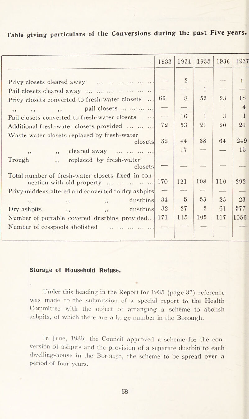 Table giving particulars of the Conversions during the past Five years. 1933 1934 1935 1936 1937 Privy closets cleared away — 2 — — 1 Pail closets cleared away — — 1 — — Privy closets converted to fresh-water closets ... 66 8 53 23 18 ,, ,, ,, pail closets — — — — 4 Pail closets converted to fresh-water closets — 16 1 3 1 Additional fresh-water closets provided 72 53 21 20 24 Waste-water closets replaced by fresh-water closets 32 44 38 64 249 ,, ,, cleared away — 17 — — 15 Trough ,, replaced by fresh-water closets — — — — — Total number of fresh-water closets fixed in con- nection with old property 170 121 108 no 292 Privy middens altered and converted to dry ashpits — — — — — ,, ,, ,, dustbins 34 5 53 23 23 Dry ashpits ,, ,, dustbins 32 27 2 61 577 Number of portable covered dustbins provided... 171 115 105 117 1056 Number of cesspools abolished ■' ■ Storage of Household Refuse. Under this heading in the Report for 1935 (page 37) reference was made to the submission of a special report to the Health Committee with the object of arranging a scheme to abolish ashpits, of which there are a large number in the Borough. In June, 1936, the Council approved a scheme for the con- version of ashpits and the provision of a separate dustbin to each dwelling-house in the Borough, the scheme to be spread over a period of four years.