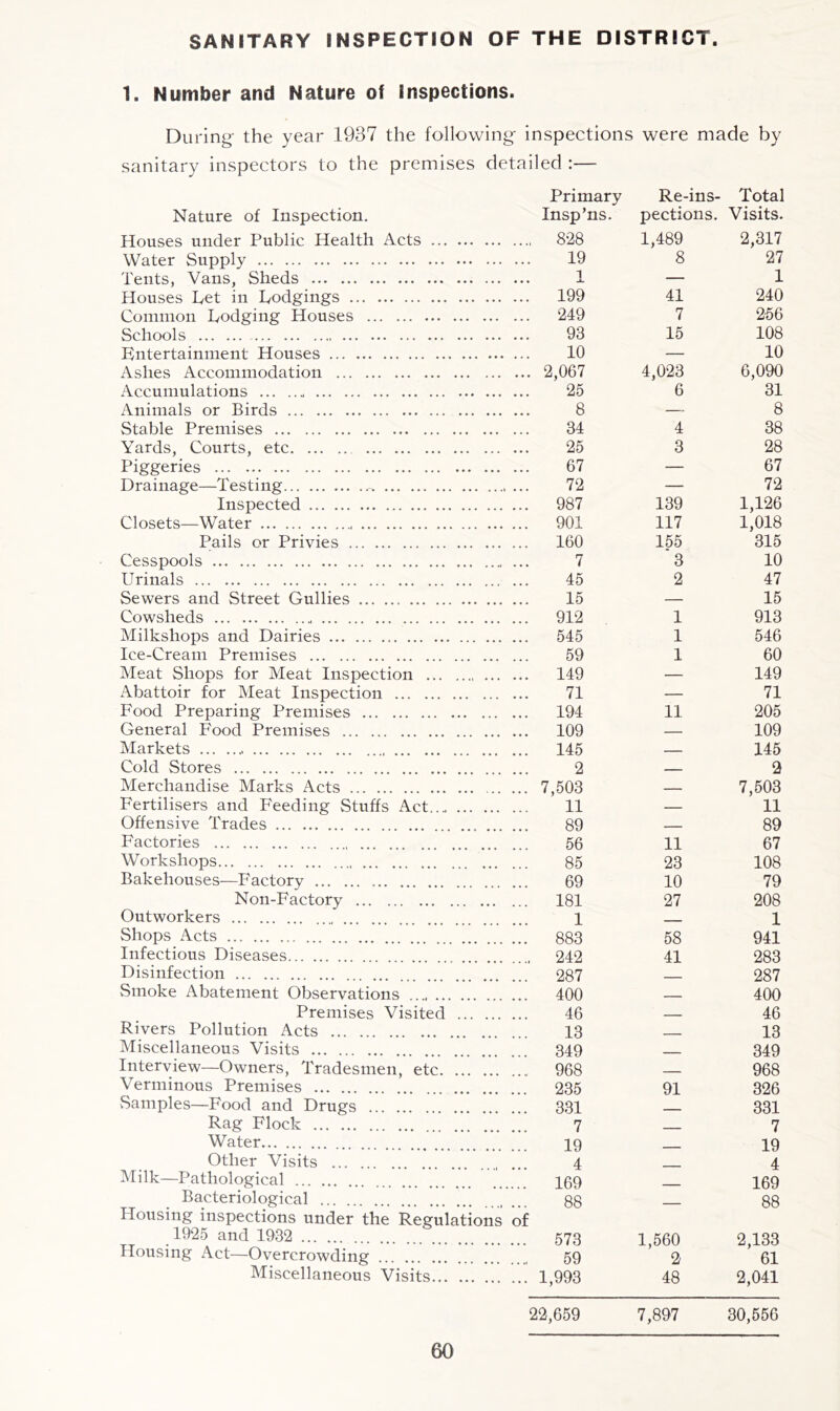 SANITARY INSPECTION OF THE DISTRICT 1. Number and Nature of Inspections. During- the year 1937 the following inspections were made by sanitary inspectors to the premises detailed :— Primary Re-ins- Total Nature of Inspection. Insp’ns. pections. Visits. Houses under Public Health Acts .... 828 1,489 2,317 Water Supply 19 8 27 Tents, Vans, Sheds 1 — 1 Houses Pet in Lodgings ... 199 41 240 Common Lodging Houses ... 249 7 256 Schools 93 15 108 Entertainment Houses 10 — 10 Ashes Accommodation ... 2,067 4,023 6,090 Accumulations 25 6 31 Animals or Birds 8 — 8 Stable Premises 34 4 38 Yards, Courts, etc 25 3 28 Piggeries 67 — 67 Drainage—Testing 72 — 72 Inspected ... 987 139 1,126 Closets—Water ... 901 117 1,018 Pails or Privies ... 160 155 315 Cesspools 7 3 10 Urinals 45 2 47 Sewers and Street Gullies 15 — 15 Cowsheds ... 912 1 913 Milkshops and Dairies ... 545 1 546 Ice-Cream Premises 59 1 60 Meat Shops for Meat Inspection ... 149 — 149 Abattoir for Meat Inspection 71 — 71 Food Preparing Premises ... 194 11 205 General Food Premises ... 109 — 109 Markets — 145 Cold Stores 2 — 2 Merchandise Marks Acts ... 7,503 7,503 Fertilisers and Feeding Stuffs Act 11 — 11 Offensive Trades 89 89 Factories 11 67 Workshops 23 108 Bakehouses—Factory 69 10 79 Non-Factory ... 181 27 208 Outworkers 1 Shops Acts 58 941 Infectious Diseases .... 242 41 283 Disinfection __ 287 Smoke Abatement Observations ... 400 400 Premises Visited 46 _ 46 Rivers Pollution Acts 13 13 Miscellaneous Visits 349 Interview—Owners, Tradesmen, etc ... 968 ___ 968 Verminous Premises 91 326 vSamples—Food and Drugs . . .. ... 331 331 Rag Flock 7 Water 19 4 Other Visits Milk—Pathological .... 169 169 Bacteriological ... Housing inspections under the Regulations of — 88 1925 and 1932 1,560 2,133 Housing Act—Overcrowdings 59 2' ' 61 Miscellaneous Visits ... 1,993 48 2,041 22,659 7,897 30,556