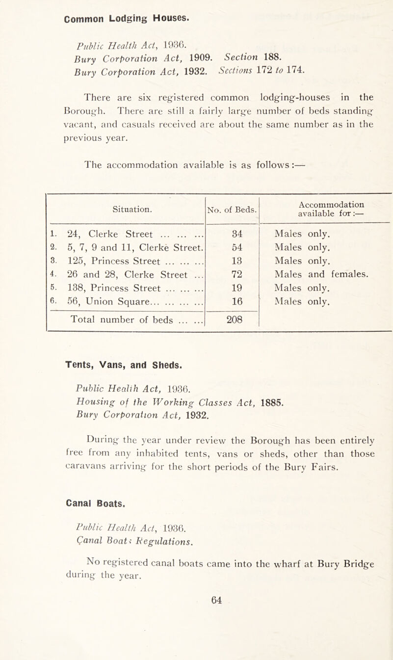 Common Lodging Houses. Public Health Act^ 1936, Bury Corporation Act, 1909. Section 188. Bury Corporation Act, 1932. Sections 172 to 174. There are six registered common lodging-houses in the Borough. There are still a fairly large number of beds standing vacant, and casuals received are about the same number as in the previous year. The accommodation available is as follows :— Situation. No. of Beds, Accommodation available for:— 1. 24, Clerke Street 34 Males only. 2. 5, 7, 9 and 11, Clerke Street. 54 Males only. 3. 125, Princess Street 13 Males only. 4. 26 and 28, Clerke Street ... 72 Males and females. 5. 138, Princess Street 19 Males only. 6. 56, Union Square 16 Males only. Total number of beds 208 Tents, Vans, and Sheds. Public Healih Act, 1936. Housing of the Working Classes Act, 1885. Bury Corporation Act, 1932. During the year under review the Borough has been entirely Iree from any inhabited tents, vans or sheds, other than those caravans arriving for the short periods of the Bury Fairs. Canal Boats. Public Health Act, 1936. Canal Boat< Regulations. No registered canal boats came into the wharf at Bury Bridge during the year.