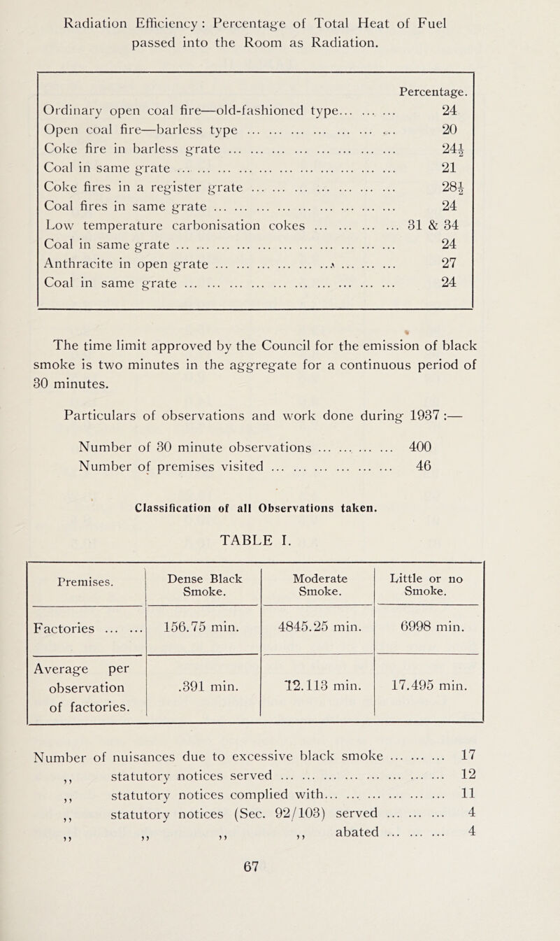 Radiation Efficiency : Percentage of Total Heat of Fuel passed into the Room as Radiation. Percentage. Ordinary open coal fire—old-fashioned type 24 Open coal fire—barless type 20 Coke fire in barless grate 24| Coal in same grate 21 Coke fires in a register grate 28J Coal fires in same grate 24 Low temperature carbonisation cokes 31 & 34 Coal in same grate 24 Anthracite in open grate 27 Coal in same grate 24 The time limit approved by the Council for the emission of black smoke is two minutes in the aggregate for a continuous period of 30 minutes. Particulars of observations and work done during 1937 :— Number of 30 minute observations 400 Number of premises visited 46 Classification of all Observations taken. TABLE 1. Premises. Dense Black Smoke. Moderate Smoke. Little or no Smoke. Factories 156.75 min. 4845.25 min. 6998 min. Average per observation of factories. .391 min. 12.113 min. 17.495 min. Number of nuisances due to excessive black smoke ,, statutory notices served ,, statutory notices complied with ,, statutory notices (Sec. 92/103) served j) )) abated ... 17 12 11 4 4