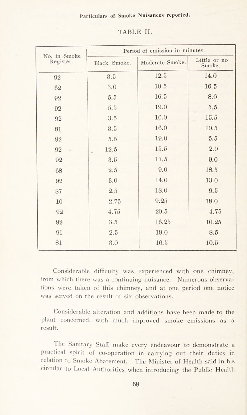 Particulars of Smoke Nuisances reported. TABLE 11. 1 No. in Smoke Register. Period of emission in minutes. Black Smoke, Moderate Smoke. Little or no Smoke. 92 3.5 12.5 14.0 62 3.0 10.5 16.5 92 5.5 16.5 8.0 92 5.5 19.0 5.5 92 3.5 16.0 15.5 81 3.5 16.0 10.5 92 5.5 19.0 5.5 92 12.5 15.5 2.0 92 3.5 17.5 9.0 68 2.5 9.0 18.5 92 3.0 14.0 13.0 87 2.5 18.0 9.5 10 2.75 9.25 18.0 92 4.75 20.5 4.75 92 3.5 16.25 10.25 91 2.5 19.0 8.5 81 3.0 16.5 10.5 Considerable difficulty was experienced with one chimney, from which there was a continuing' nuisance. Numerous observa- tions were taken of this chimney, and at one period one notice was served on the result of six observations. Considerable alteration and additions have been made to the plant concerned, with much improved smoke emissions as a result. The Sanitary Staff make every endeavour to demonstrate a practical spirit of co-operation in carrying out their duties in relation to Smoke Abatement. The Minister of Health said in his circular to Local Authorities when introducing the Public Health