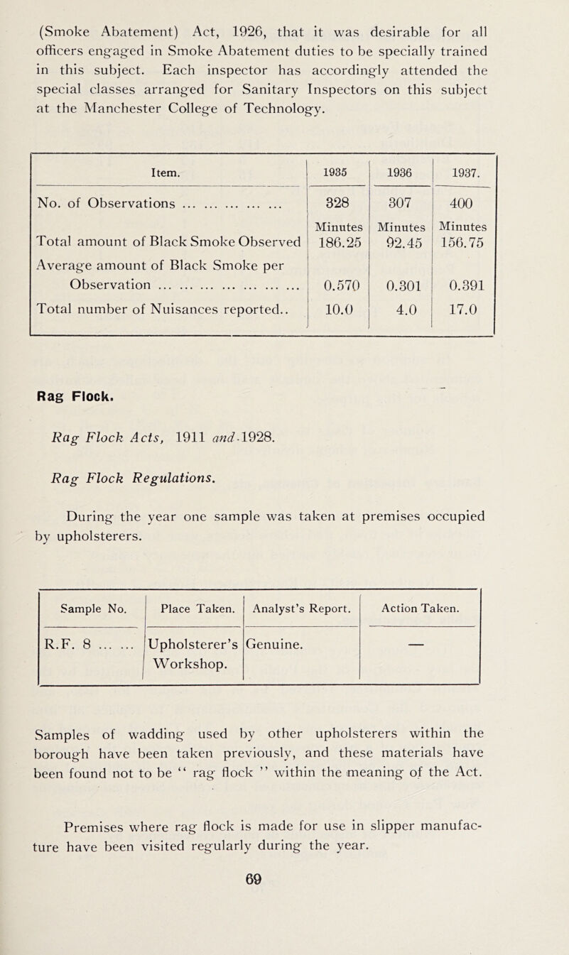 (Smoke Abatement) Act, 1926, that it was desirable for all officers engag-ed in Smoke Abatement duties to be specially trained in this subject. Each inspector has accordingly attended the special classes arranged for Sanitary Inspectors on this subject at the Manchester College of Technology. Item. 1935 1936 1937. No. of Observations 328 307 400 Total amount of Black Smoke Observed Minutes 186.25 Minutes 92.45 Minutes 156.75 Average amount of Black Smoke per Observation 0.570 0.301 0.391 Total number of Nuisances reported.. 10.0 4.0 17.0 Rag Flock. Rag Flock Acts, 1911 ^^^^-1928. Rag Flock Regulations. During the year one sample was taken at premises occupied by upholsterers. Sample No. Place Taken, Analyst’s Report. Action Taken. R.F. 8 Upholsterer’s Workshop. Genuine. — Samples of wadding used by other upholsterers within the borough have been taken previously, and these materials have been found not to be “ rag flock ” within the meaning of the Act. Premises where rag flock is made for use in slipper manufac- ture have been visited regularly during the year.