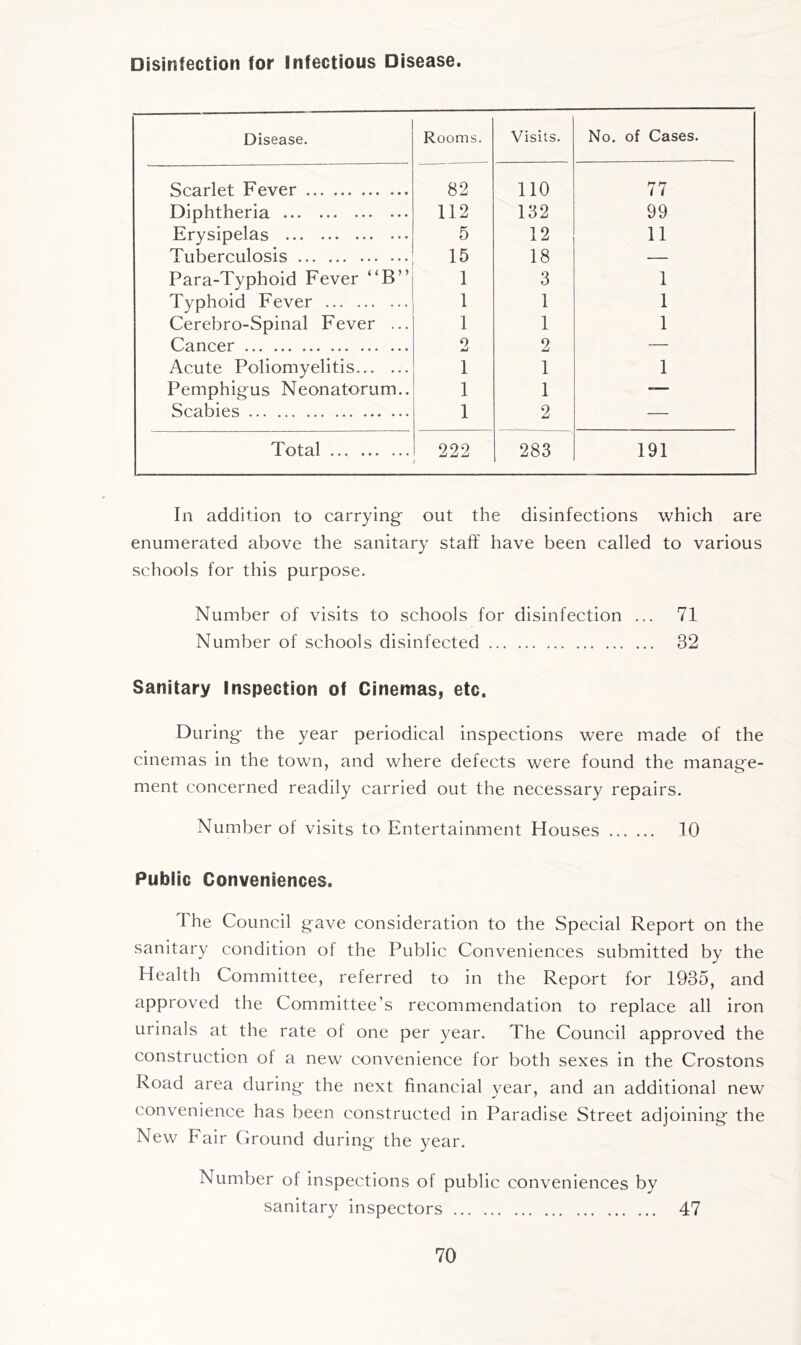 Disinfection for Infectious Disease. Disease. Rooms. Visits. No. of Cases. Scarlet Fever 82 no 77 Diphtheria 112 132 99 Erysipelas 5 12 11 Tnbprnilosis 15 18 Para-Typhoid Fever “B” 1 3 1 Typhoid Fever 1 1 1 Cerebro-Spinal Fever ... 1 1 1 Cancer 2 2 — Acute Poliomyelitis 1 1 1 Pemphigus Neonatorum.. 1 1 — Scabies 1 2 Total ... 222 ) 283 191 In addition to carrying out the disinfections which are enumerated above the sanitary staff have been called to various schools for this purpose. Number of visits to schools for disinfection ... 71 Number of schools disinfected 32 Sanitary Inspection of Cinemas, etc. During the year periodical inspections were made of the cinemas in the town, and where defects were found the manage- ment concerned readily carried out the necessary repairs. Number of visits to Entertainment Houses 10 Public Conveniences. The Council gave consideration to the Special Report on the sanitary condition of the Public Conveniences submitted by the Health Committee, referred to in the Report for 1935, and approved the Committee’s recommendation to replace all iron urinals at the rate of one per year. The Council approved the construction of a new convenience for both sexes in the Crostons Road area during the next financial year, and an additional new convenience has been constructed in Paradise Street adjoining the New Fair Ground during the year. Number of inspections of public conveniences by sanitary inspectors 47