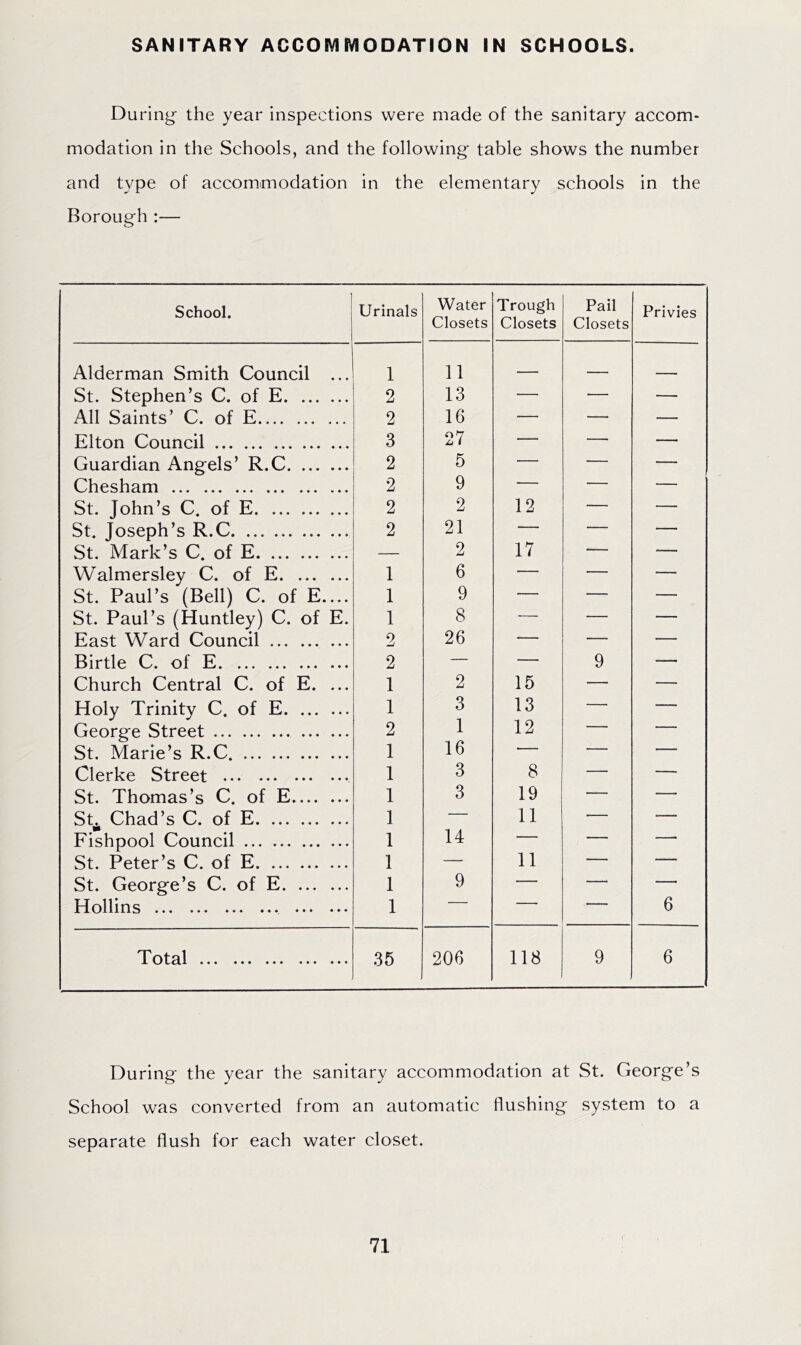 SANITARY ACCOIVliVIODATION IN SCHOOLS. During the year inspections were made of the sanitary accom- modation in the Schools, and the following table shows the number and type of accommodation in the elementary schools in the Borough :— School. Urinals Water Closets Trough Closets Pail Closets Privies Alderman Smith Council ... 1 11 _ .... ■ St. Stephen’s C. of E 2 13 — — — All Saints’ C. of E 2 16 — — — Elton Council 3 27 — — — Guardian Angels’ R.C 2 5 — — — Chesham 2 9 — — — St. John’s C. of E 2 2 12 — — St. Joseph’s R.C St. Mark’s C. of E 2 21 — — — — 2 17 — — Walmersley C. of E St. Paul’s (Bell) C. of E.... 1 6 — — — 1 9 — — — St. Paul’s (Huntley) C. of E. 1 8 — — — East Ward Council 2 26 — — — Birtle C. of E 2 — — 9 — Church Central C. of E. ... 1 2 15 — — Holy Trinity C. of E 1 3 13 — — George Street 2 1 12 — St. Marie’s R.C 1 16 — — —— Clerke Street 1 3 8 — — St. Thomas’s C. of E 1 3 19 — — St. Chad’s C. of E 1 — 11 — — Fishpool Council 1 14 — — — St. Peter’s C. of E 1 — 11 — — St. George’s C. of E 1 9 — — — Hollins 1  6 Total 35 206 118 9 6 During the year the sanitary accommodation at St. George’s School was converted from an automatic flushing system to a separate flush for each water closet.