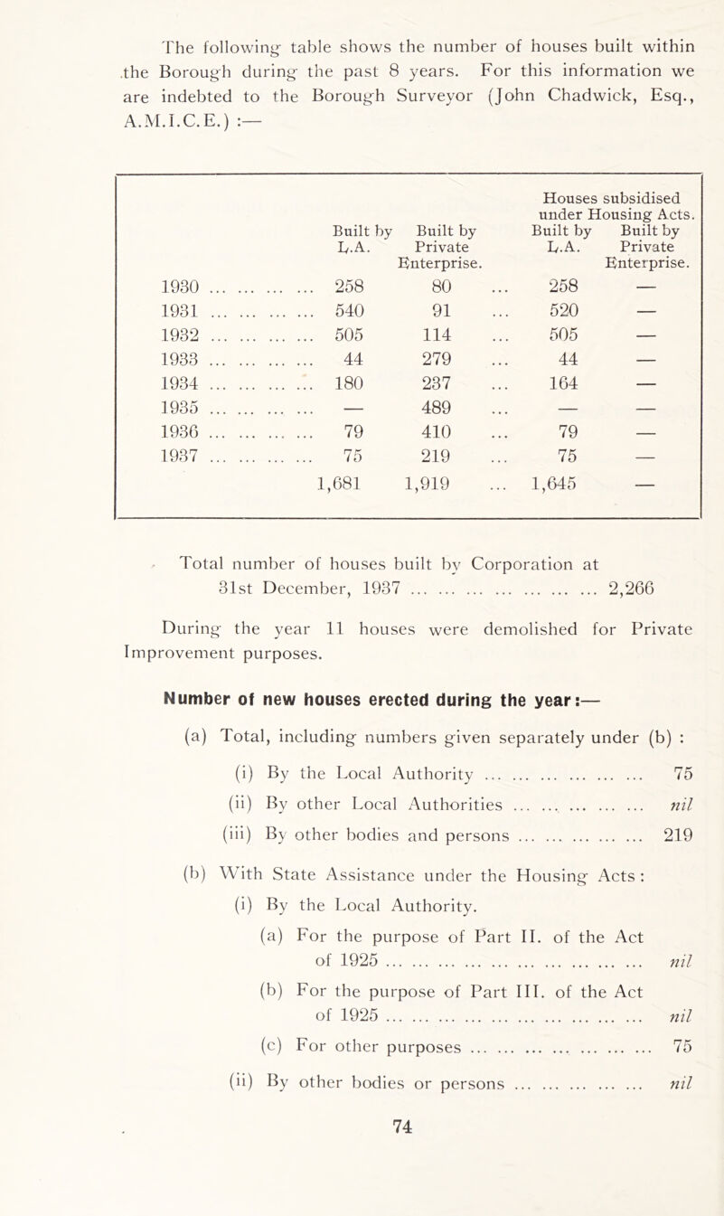 The following- table shows the number of houses built within .the Borough during the past 8 years. For this information we are indebted to the Borough Surveyor (John Chadwick, Esq., A.M.I.C.E.) Built by L.A. Built by Private Enterprise. Houses subsidised under Housing Acts. Built by Built by L/.A. Private Enterprise. 1930 . ... 258 80 258 — 1931 540 91 520 — 1932 505 114 505 — 1933 44 279 44 — 1934 180 237 164 — 1935 . ... — 489 — — 1936 .. ... 79 410 79 — 1937 . ... 75 219 75 — 1,681 1,919 1,645 — Total number of houses built by Corporation at 31st December, 1937 2,266 During the year 11 houses were demolished for Private Improvement purposes. Number of new houses erected during the year:— (a) Total, including numbers given separately under (b) : (i) By the Local Authority 75 (ii) By other Local Authorities nil (iii) By other bodies and persons 219 (b) With State Assistance under the Housing Acts : (i) By the Local Authority. (a) For the purpose of Part II. of the Act of 1925 nil (b) For the purpose of Part III. of the Act of 1925 nil (c) For other purposes 75 (ii) By other bodies or persons nil