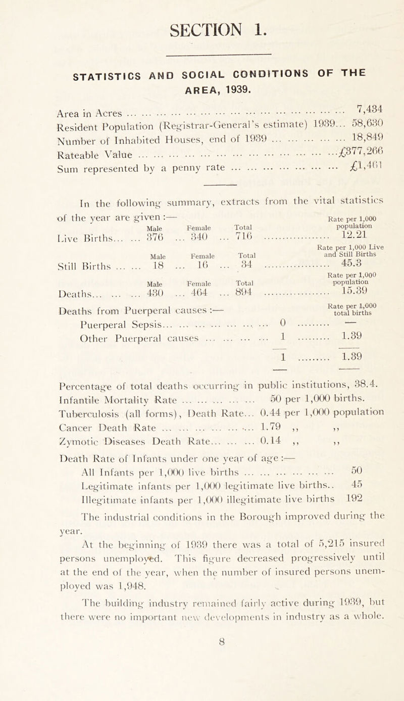 STATISTICS AND SOCIAL CONDITIONS OF THE AREA, 1939. Area in Acres 7,434 Resident Population (Re^istrar-deneral’s estimate) 1939... 58,630 Number of Inha1)ited Houses, end of 1939 18,849 Rateable Value ;£377,266 Sum represented by a penny rate In the following- summary, extracts from the vital statistics of the year are Live Births... Still Births ... Deaths g-iven Male . . O / () Female ... 340 .. Total ,. 716 Male .. 18 Female ... 16 . Total .. 34 Male .. 430 F'emale ... 464 ., Total ,. 894 Rate per 1,000 population .... 12.21 Rate per 1,000 Live and still Births .... 45.3 Rate per 1,000 population .... 15.39 Deaths from Puerperal causes ;— Puerperal Sepsis Other Puerperal causes ... . 0 1 Rate per 1,000 total births 1.39 1 1.39 Percentag-e of total deaths occurring- in public institutions, 38.4. Infantile Mortality Rate 50 per 1,000 births. Tuberculosis (all forms), Death Rate... 0.44 per 1,(KK) population Cancer Death Rate ••.. 1.79 ,, ,, Zymotic Diseases Death Rate 0.14 ,, ,, Death Rate of Infants under one year of age :— All Infants per I,(K)() live births 50 Leg-itimate infants per 1,(XK) leg-itimate live births.. 45 Illeg-itimate infants per 1,(K>0 illegitimate live births 192 I'he industrial conditions in the Borough improved during- the year. At the beginning- of 1939 there was a total of 5,215 insured persons unemployed. This figure decreased progressively until at the end of the year, when the number of insured persons unem- ployed was 1,948. dlie building- industry' remained faii'lv active during- 1939, but there were no important ru^w deN eloi^n-ients in industry as a whole.