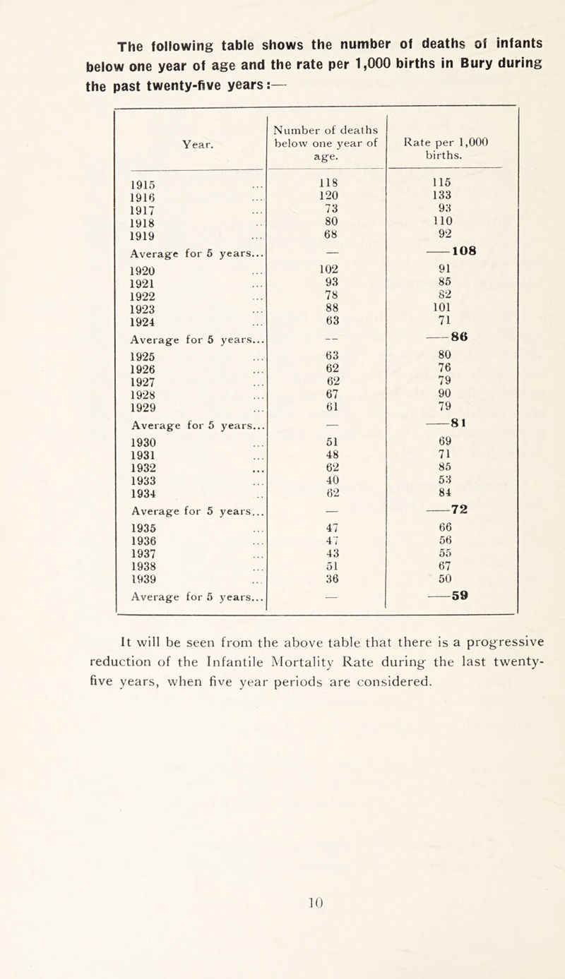 The following table shows the number of deaths of infants below one year of age and the rate per 1,000 births in Bury during the past twenty-five years Year. Number of deaths below one year of age. Rate per 1,000 births. 1915 118 115 1916 120 133 1917 73 93 1918 80 110 1919 68 92 Averag’e for 5 years... — 108 1920 102 91 1921 93 85 1922 78 82 1923 88 101 1924 63 71 Average for 5 years... — 86 1925 63 80 1926 62 76 1927 62 79 1928 67 90 1929 61 79 Average for 5 years... — 81 1930 51 69 1931 48 71 1932 62 85 1933 40 53 1934 62 84 Average for 5 years... — 72 1935 47 66 1936 47 56 1937 43 55 1938 51 67 1939 36 50 Average for 5 5^ears... — 59 It will be seen from the above table that there is a progressive reduction of the Infantile Mortality Rate during the last twenty- five years, when five year periods are considered.
