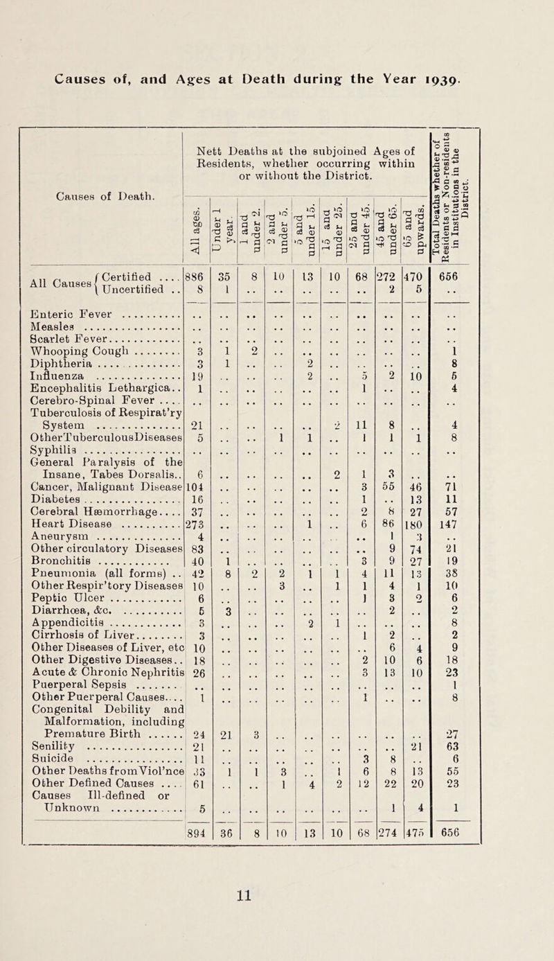 Causes of, and Ages at Death during the Year 1939. Causes of Death. Nett Deaths at the subjoined Ages of Residents, whether occurring within or without the District. Total Deaths whether of Residents or Non-residents in Institutions in the District. All ages. Under 1 year. I 1 and 1 under 2. 2 and under 5. 5 and under 15. 15 ana under 25. 0 ^ § ^ 03 0) >0 (M 0 45 and under 65. 65 and upwards. All Causesf All causes 886 8 35 1 8 10 13 10 68 272 2 470 5 656 • • Enteric Fever Measles • • • • Scarlet Fever , , Whooping Cough 3 1 2 1 Diphtheria 0 0 1 2 • • , * 8 Influenza 19 2 5 2 10 6 Encephalitis Lethargica.. 1 1 • • 4 Cerebro-Spinal Fever .... Tuberculosis of Kespirat’ry System 21 2 11 8 4 OtherTuberculousDiseases 5 1 1 1 1 1 8 Syphilis • • • • General Paralysis of the Insane, Tabes Dorsalis.. 6 2 1 3 • • Cancer, Malignant Disease 104 3 55 46 71 Diabetes 16 1 • • 13 11 Cerebral Hasmorrhage.. .. 37 2 8 27 57 Heart Disease 273 1 6 86 180 147 Aneurysm 4 • • 1 3 • • Other circulatory Diseases 83 • • 9 74 21 Bronchitis 40 1 3 9 27 19 Pneumonia (all forms) .. 42 8 2 2 1 1 4 11 13 38 OtherRespir’tory Diseases 10 3 1 1 4 1 10 Peptic Ulcer 6 ] 8 0 6 Diarrhoea, &g 6 3 2 0 Appendicitis 3 2 1 8 Cirrhosis of Liver .3 1 2 2 Other Diseases of Liver, etc 10 6 4 9 Other Digestive Diseases.. 18 2 10 6 18 Acute & Chronic Nephritis 26 3 13 10 23 Puerperal Sepsis 1 Other Puerperal Causes.... 1 1 8 Congenital Debility and Malformation, including Premature Birth 24 21 3 27 Senility 21 21 63 Suicide 11 • • 3 8 6 Other Deaths fromViol’nce .33 1 1 3 1 6 8 13 55 Other Defined Causes .... 61 1 4 2 12 22 20 23 Causes Ill-defined or Unknown 5 1 4 1 894 36 8 10 13 10 68 274 475 656