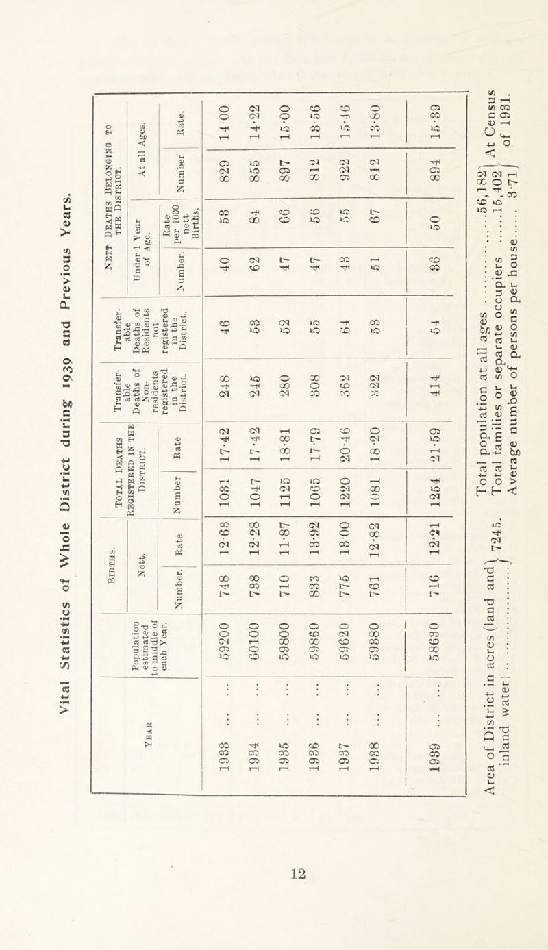 Vital Statistics of Whole District during: 1939 and Previous t/) u d (U > o EH tS !zi 1-H o N W H m wQ Pl| W Q EH Eh W O) b£) <! ci (D 4^ 0) C3 <!> . ^ <1) ^ tJ) •-* ^ ^ V, rQ O a o O c/3 S fn C ^ PQ P4 Ph a> ;2i <H OT n:3 O ^ _ C fn O oo<u5<U'!fa>j3-jH “ —' —■ O+J+J Eh C M _ i? bc.^ OJ P Kh P c« c« »H tp (D ^ PPh 2 ‘5 T- « ” <u P bcP. ® p W w H ® S?; • H e en ■fli O W P hh p R fH p ^ p W S <1 H Q H H P <u H^ oS P CO B EH p>4 M m <D l-> <v X3 S 3 jJ P <U P2 S P 51^ o E^ .2 a> aj ca c3 t3 t>H ”3 C CO ^ rt Ph <i> O 1} HE P -<>3 !>h 0 CM 0 CD CD 0 05 0 PJ 0 XO 00 CO •Htl xo CO xo CO xo 1—1 rH rH rH r—1 rH 05 xo t- CM CM pq CM xo 05 rH CM tH 05 00 00 QO 00 05 00 00 CO -+t CD CD XO tr- xo 00 CO XO XO CD 0 XO 0 CM 05 CD CD xo CO CD CO PI XO CO — XO XO 10 CD xo XO 00 xo 0 CD pq CM GO 0 CD pq rH oq pq pq CO CO pq CM rH 05 CD 0 05 Xt3 00 •r pq XO do 0 00 rH rH rH rH rH pq rH pq r-H xo )0 0 rH CO -r+3 PI CD CM 00 xo 0 0 rH 0 pq CM rH rH rH rH rH r-^ rH CO 00 t- pq 0 CM rH CO PI 00 05 0 00 <5^ CM pq rH CO 05 pq pq rr rH rH rH rH rH rH 00 00 C5 CO xo rr CD CO rH CO CD tH t- t> 00 t- 1'' 0 0 0 0 0 0 0 0 0 0 CO pq GO CO PI tH 00 00 CD CO CD 05 0 05 05 <05 CJ5 00 XO CD XO xo XO XO xo ; ; ; • j • •' CO XO CD 1>- 00 05 CO CO CO CO CO CO CO C35 <D5 05 05 05 <05 <05 1—1 T—1 1—1 1—1 rH E—1 6« P T-H 71 CO C 05 ^ rH +E O < CM oq r-i 00 o t> ^ ^ HS ^ CO CD xo XO r-H o; 7) 71 ^ u O (D x: 'a i- 3 <u 7) c o 7) u (U a o a 75 o <u Sf- P cd ^ v> P Cl. 4_> 0) Oj 71 O ^ o '413 71 c oJ <11 C t: ~ 3 ^ P G O S <u aiS bjo P P >-; 4-} w 4^ o o > H H < xO ■rtH oq t- TD C P '-a G p 71 P U. O P u P -(-> P 71 • - T3 Q c t ■ ■ p o ’n p <u