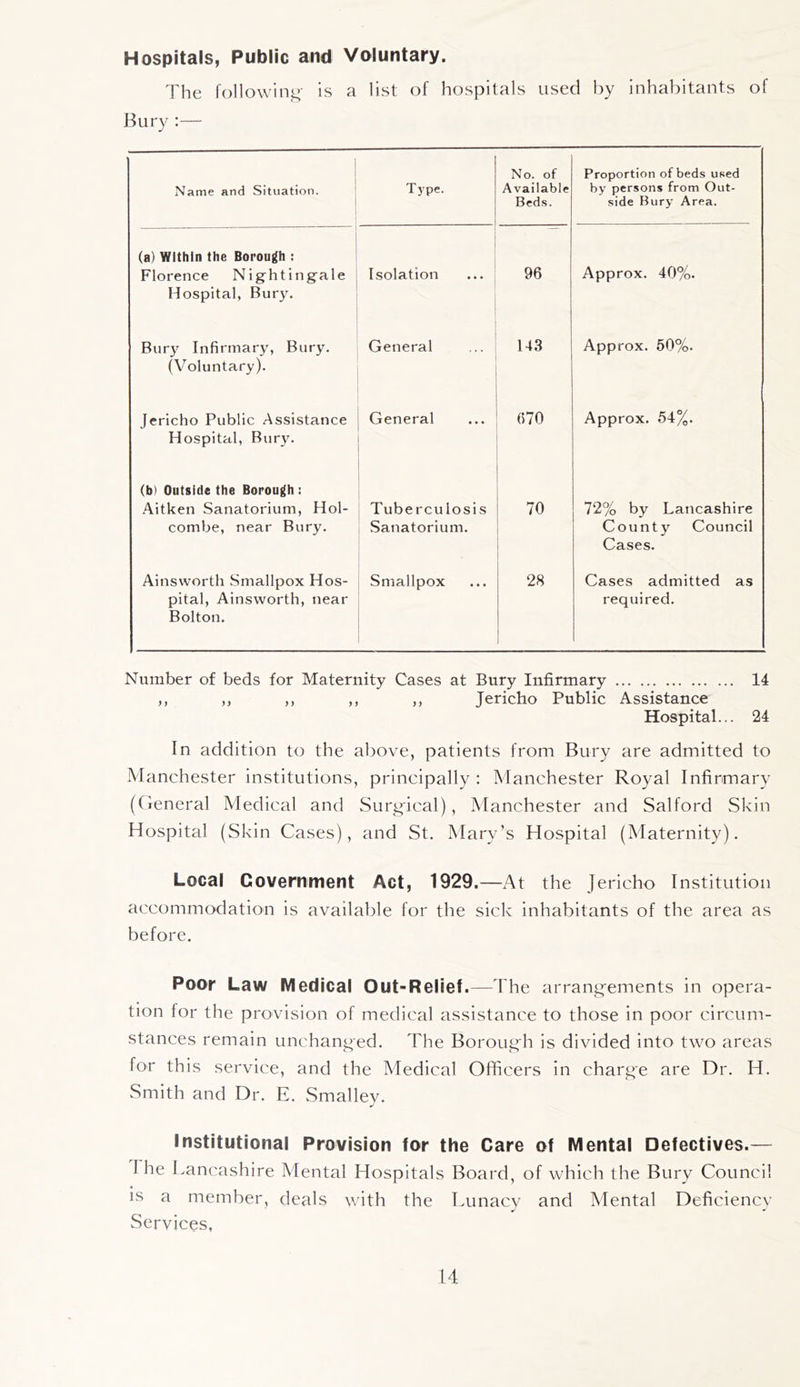 Hospitals, Public and Voluntary, The following- is a list of hospitals used by inhabitants of Bury :— i ( 1 Name and Situation. Type. No. of Available Beds. Proportion of beds used by persons from Out- side Bury Area. (a) Within the Borough : Florence Nightingale Hospital, Bur3^ Isolation 96 Approx. 40%. Bury Infirmary, Bury. (Voluntary). General 143 Approx. 50%. Jericho Public Assistance Hospital, Bur3^ General 670 Approx. 54%. (b) Outside the Borough : .Aitken Sanatorium, Hol- combe, near Bury. Tuberculosis Sanatorium. 70 72% by Lancashire County Council Cases. Ainsworth Smallpox Hos- pital, Ainsworth, near Bolton. Smallpox 28 Cases admitted as required. Number of beds for Maternity Cases at Bury Infirmary 14 ,, ,, ,, ,, ,, Jericho Public Assistance Hospital... 24 In addition to the above, patients from Bury are admitted to Manchester institutions, principally : Manchester Royal Infirmary (General Medical and Surgical), Manchester and Salford Skin Hospital (Skin Cases), and St. Mary’s Hospital (Maternity). Local Government Act, 1929.—At the Jericho Institution accommodation is available for the sick inhabitants of the area as before. Poor Law Medical Out-Relief.— Fhe arrang'ements in opera- tion for the provision of medical assistance to those in poor circum- stances remain unchanged. The Boroug'h is divided into two areas for this service, and the Medical Officers in charge are Dr. H. Smith and Dr. E. Smalley. Institutional Provision for the Care of Mental Defectives.— I he Lancashire Mental Hospitals Board, of which the Bury Council is a member, deals with the Lunacy and Mental Deficiency Services,