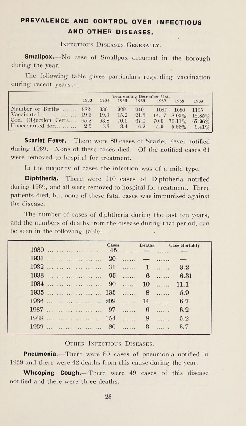 PREVALENCE AND CONTROL OVER INFECTIOUS AND OTHER DISEASES. Infectious Diseases Generally. Smallpox.—No case of Smallpox occurred in the borough during the year. The following table gives particulars regarding vaccination during recent years :— 1933 Year ending December 31st. 1934 1935 1936 1937 1938 1939 Number of Births . 882 930 929 940 1087 1080 1105 Vaccinated 19.3 19.9 15.2 21.3 14.17 8.05% 12.85% Con. Objection Certs... 65.2 63.8 70.0 67.9 70.0 76.11% 67.96% Unaccounted for 2.5 5.3 3.4 6.2 5.9 5.83% 9.41% Scarlet Fever.—There were 80 cases of Scarlet Fever notified during 1939. None of these cases died. Of the notified cases 61 were removed to hospital for treatment. In the majority of cases the infection was of a mild type. Diphtheria.—There were 110 cases of Diphtheria notified during 1939, and all were removed to hospital for treatment. Three patients died, but none of these fatal cases was immunised against the disease. The number of cases of diphtheria during the last ten years, and the numbers of deaths from the disease during that period, can be seen in the following table :— 1930 Cases Deaths. Case Mortality 46 .. ... .... 1931 20 ... ... — 1932 31 ... 1 ... ... 3.2 1933 95 ... ... 6 ... ... 6.31 1934 90 ... ... 10 ... ... 11.1 1935 135 ... ... 8 ... ... 5.9 1936 209 ... ... 14 ... ... 6.7 1937 97 ... ... 6 ... ... 6.2 1938 154 ... ... 8 ... ... 5.2 1939 80 ... ... 3 ... ... 3.7 Other Infectious Diseases. Pneumonia.—There were 80 cases of pneumonia notified in 1939 and there were 42 deaths from this cause during the year. Whooping Cough.—-There were 49 cases of this disease notified and there were three deaths.