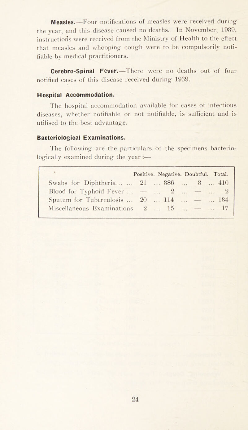 Measles.—Four notifications of measles were received during the year, and this disease caused no deaths. In November, 1939, instructions were received from the Ministry of Health to the effect that measles and whooping cough were to be compulsorily noti- fiable by medical practitioners. Cerebro-Spinal Fever.—There were no deaths out of four notified cases of this disease received during 1939. Hospital Accommodation. The hospital accommodation available for cases of infectious diseases, whether notifiable or not notifiable, is sufficient and is utilised to the best advantage. Bacteriological Examinations. The following are the particulars of the specimens bacterio- logically examined during the year :— » Positive. Negative. Doubtful. Total. Swabs for Diphtheria 21 . .. 386 ... 3 . .. 410 Blood for Typhoid Fever ... — .. 2 ... — . .. 2 Sputum for Tuberculosis ... 20 . .. 114 ... — . .. 134 Miscellaneous Examinations 2 . .. 15 ... — . .. 17