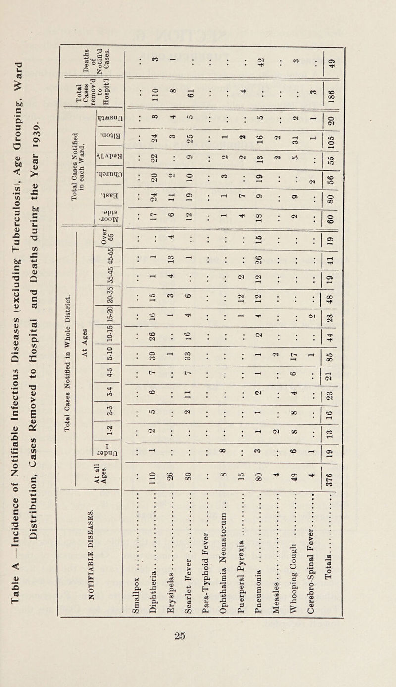 Table A —Incidence of Notifiable Infectious Diseases (excluding: Tuberculosis), Ag:e Grouping, Ward Distribution, Cases Removed to Hospital and Deaths during the Year 1939. . {*5 Cl CO OS tT • 0 00 CO SO CO 00 : « 'ft' 10 • * ic • Cl 0 ■ • Cl • ’’if CO *0 • fH CO Cl iH • 01 (N • ?H CO 0 • (N • OS « Cl Cl CO Cl • * 01 • rH • »o • 0 OJ 0 • CO <J> • • <0 • C<l • • rH • • (M kO • • OJ Oi • • rH o Oi * • OS • 80 • 0 • *—4 CO CvJ • rH a) rH • • Cl • • 09 • Tf( • • , »o • • • os • • ■ rH • • CO r-H • « • CO • • • • rH • • • Cl • • HI • rH • • Cl Cl • • • os • • rH • * • • 0 CO CO Cl Cl • • • 00 • 1—1 r-H • 4S< • to • Cl 00 • rH • • Cl • • CO • • * Cl • H' • C<l • • * 1 • 4C< • 0 rH CO • • • Cl rH »o • ^0 CO • • • iH 00 • t:^ • « • • CO rH • • • Cl CO • rH • • Cl • 4^1 • CO • r-^ • • • Cl 10 « Ol • • iH 00 • CO • * rH (N • • • iH Cl 00 CO « • • • rH • i-H * • • 00 CO CO 03 • • • 0 CO 0 or *0 0 <33 4r «D CN or « QO 4^ t- r-H CO 2 y m cf) ® ^ 00 - «o 'S. O d s HO g tjj ^ . H CO ^ ^ _C! o S a c ■u o H -1^ o OT Q 0) O J3 O) o ;z; CO <L> o 13 -k3 o H s.I.Apaa ■qojnqo •9pi8 -aooi\[ w « t£ <«) «Ln 0'° 10 vO I 10 ~Ln I 10 ro LO ro t O (>3 O <M lO O o rH LQ up rj- ro ro I 03 oa I jgpuji es ” <u 4:1 bC << rfl w m m CO 01 m <! HH ►H H O Sr; X o S cc cS • <u 4^ JO OQ cS 13 d. OQ >> 0; > pR 45 <n «8 o 02 14 > CD • O Si u* f». H I S-I (X, s c o 43 o£ a o a> tS • ^ a 15 43 ,C1 Pi O <& • ^ ;-i >> c8 i-i O) P4 (U fl a o a s (U a as O) OB Og a> oc e o W* tx Cl4 o o .G ;h <D > <0 b Is a Q* O) • o >-■ Xi o >4 « o ao '3 43 O H