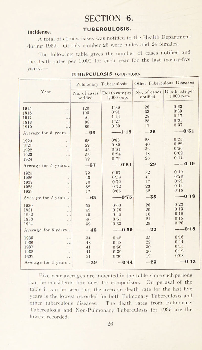 . TUBERCULOSIS. Incidence. A total of 5() new cases was notified to the Health Department durin£^- 1939. Of this number 26 were males and 24 females. The following- table gives the number of cases notified and the death rates per 1,000 for each year for the last twenty-five years :— TUBERCULOSIS i9i5-*939- • Year Pulmonary Tuberculosis Other Tuberculous Diseases No. of cases notified Death rate per 1,000 pop. No. of cases I notified Death rate per 1,000 pop. 1916 120 1-39 26 0 33 1916 105 0-91 33 0*39 1917 91 T44 28 0*17 1918 98 1-27 25 0*31 1919 69 0-89 1 0*37 Average for 5 years... -96 118 —26 1 0 31 1920 68 0-83 28 0 25 1921 52 0-89 40 0*22 1922 43 0*61 3t) 0 26 1923 53 0-94 18 0 09 1924 72 0-79 26 014 Average for 5 5'^ears... —57 0-81 —29 0*19 1925 72 0-97 32 019 1926 63 O'59 41 0*23 1927 70 0'72 47 0*21 1928 62 0-72 23 0*14 1929 47 0*65 32 0*16 Average for 5 years... —63 0*73 -35 0*18 19.30 62 0-60 26 0*23 1931 42 076 20 013 19.32 45 0*45 16 0*18 1933 40 0*51 21 015 1934 52 ■0*63 29 0*20 Average for 5 years... 46 0 59 —22 0 18 1935 34 0*48 25 0*16 1936 48 0*48 22 0*14 1937 41 0*50 30 015 1938 41 0*39 20 0*12 1639 31 0*36 19 0*08 Average for 5 years... 39 - - 0*44 -23 0*13 Five year averages are indicated in the table since such periods can be considered fair ones for comparison. On perusal of the table it can be seen that the average death rate for the last five years is the lowest recorded for both Pulmonary Tuberculosis and other tuberculous diseases. The death rates from Pulmonary Tuberculosis and Non-Pulmonary Tuberculosis for 1939 are the lowest recorded.