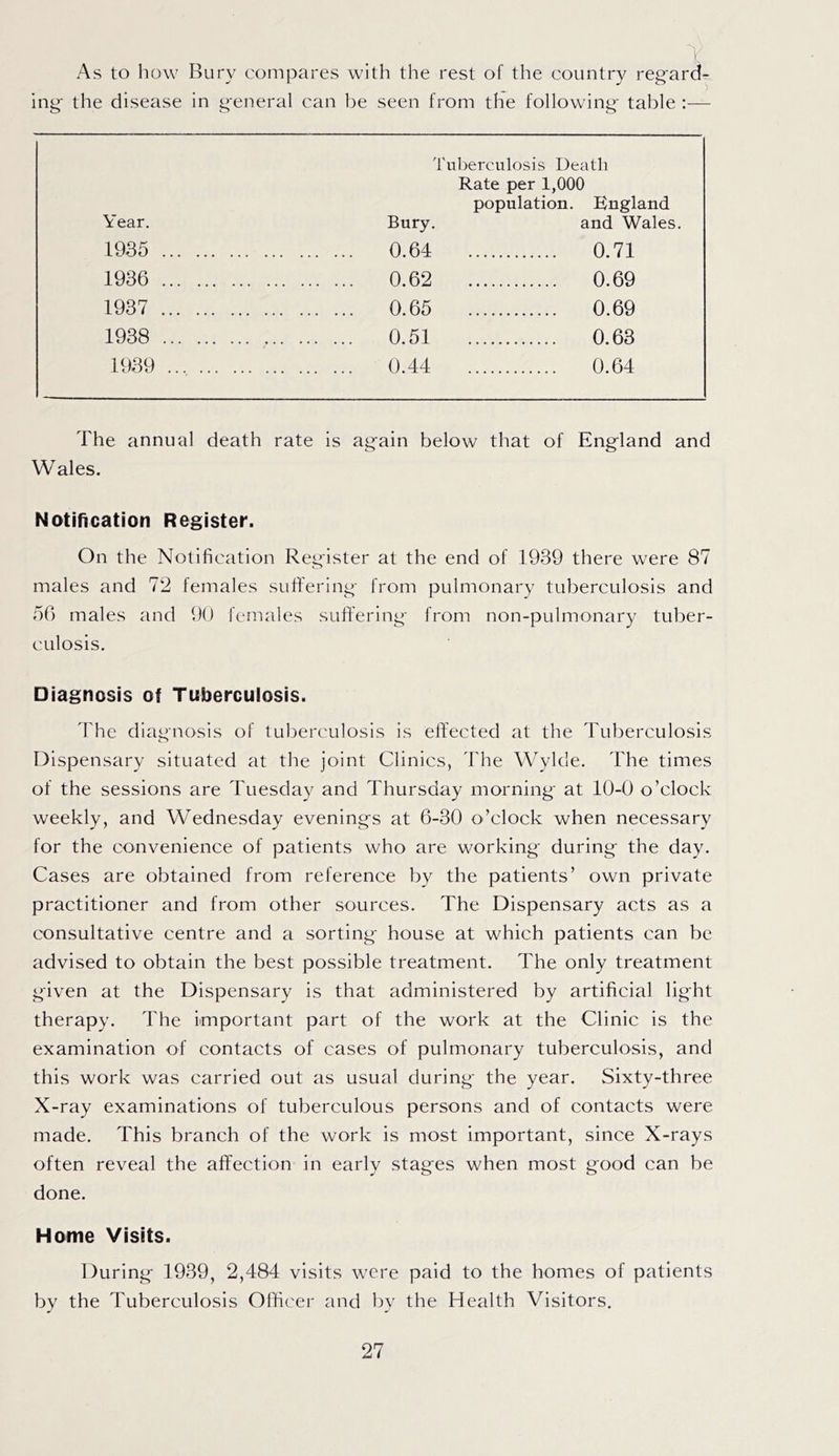 As to how Bury compares with the rest of the country reg'ardri ing- the disease in g-eneral can be seen from the following- table 'fuberculosis Death Rate per 1,000 population. England Year. Bury. and Wales. 1935 0.64 0.71 1936 0.62 0.69 1937 0.65 0.69 1938 0.51 0.63 1939 0.44 0.64 The annual death rate is ag-ain below that of Eng;-land and Wales. Notification Register. On the Notification Register at the end of 1939 there were 87 males and 72 females sutfering- from pulmonary tuberculosis and 56 males and 90 females suffering- from non-pulmonary tuber- culosis. Diagnosis of Tuberculosis. Idle diagnosis of tuberculosis is effected at the Tuberculosis Dispensary situated at the joint Clinics, The Wylde. The times of the sessions are Tuesday and Thursday morning- at 10-0 o’clock weekly, and Wednesday evening-s at 6-30 o’clock when necessary for the convenience of patients who are working- during- the day. Cases are obtained from reference by the patients’ own private practitioner and from other sources. The Dispensary acts as a consultative centre and a sorting house at which patients can be advised to obtain the best possible treatment. The only treatment given at the Dispensary is that administered by artificial light therapy. The important part of the work at the Clinic is the examination of contacts of cases of pulmonary tuberculosis, and this work was carried out as usual during the year. Sixty-three X-ray examinations of tuberculous persons and of contacts were made. This branch of the work is most important, since X-rays often reveal the affection in early stages when most good can be done. Home Visits. During 1939, 2,484 visits were paid to the homes of patients by the Tuberculosis Officer and by the Health Visitors.
