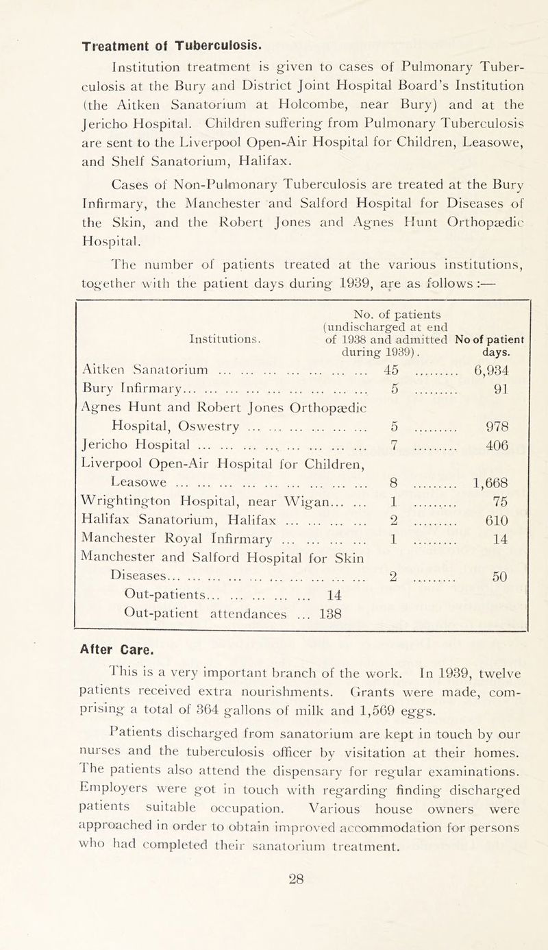 Treatment of Tuberculosis. Institution treatment is given to cases of Pulmonary Tuber- culosis at the Bury and District Joint Hospital Board’s Institution (the Aitken Sanatorium at Plolcombe, near Bury) and at the Jericho Hospital. Children suffering- from Pulmonary Tuberculosis are sent to the Liverpool Open-Air Hospital for Children, Leasowe, and Shelf Sanatorium, Halifax. Cases of Non-Pulmonary Tuberculosis are treated at the Bury Infirmary, the Manchester and Salford Hospital for Diseases of the Skin, and the Robert Jones and Agnes hlunt Orthopaedic Hospital. The number of patients treated at the various institutions, together with the patient days during 1939, are as follows :— No. of patients (undischarged at end Institutions. of 1938 and admitted No of patient during 1939). days. Aitken Sanatorium 45 . 6,934 Bury Infirmary 5 .... 91 Agnes Hunt and Robert Jones Orthopaedic Hospital, Oswestry 5 978 Jericho Hospital 7 406 Liverpool Open-Air Hospital for Children, Leasowe 8 1,668 Wrightington Hospital, near Wigan 1 75 Halifax Sanatorium, Halifax 2 610 Manchester Royal Infirmary 1 14 Manchester and Salford Hospital for Skin Diseases 2 50 Out-patients 14 Out-patient attendances ... 138 After Care. 1 his is a very important branch of the work. In 1939, twelve patients received extra nourishments. Grants were made, com- prising- a total of 364 gallons of milk and 1,569 eggs. Patients discharged from sanatorium are kept in touch by our nurses and the tuberculosis officer by visitation at their homes. 1 he patients also attend the dispensary for regular examinations. Employers were got in touch with regarding finding discharged patients suitable occupation. Various house owners were approached in order to obtain improved accommodation for persons who had completed their sanatorium treatment.