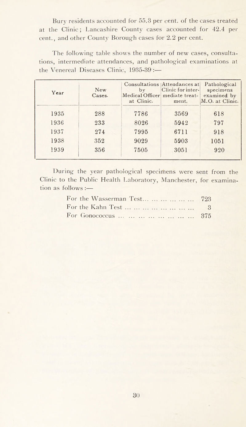 Bury residents accounted for 55.3 per cent, of the cases treated at the Clinic; Lancashire County cases accounted for 42.4 per cent., and other County Boroug'h cases for 2.2 per cent. The following- table shows the number of new cases, consulta- tions, intermediate attendances, and patholog-ical examinations at the Venereal Diseases Clinic, 1935-39 :— Year New Cases. Consultations by Medical Officer at Clinic. Attendances at Clinic for inter- mediate treat- ment. Patholog-ical specimens examined by M.O. at Clinic. 1935 288 7786 3569 618 1936 233 8026 5942 797 1937 274 7995 6711 918 1938 352 9029 5903 1051 1939 356 7505 3051 920 During- the year pathological specirhens were sent from the Clinic to the Public Health Laboratory, Manchester, for examina- tion as follows :— For the Wasserman Test 723 For the Kahn Test 3 For Cionococcus 375