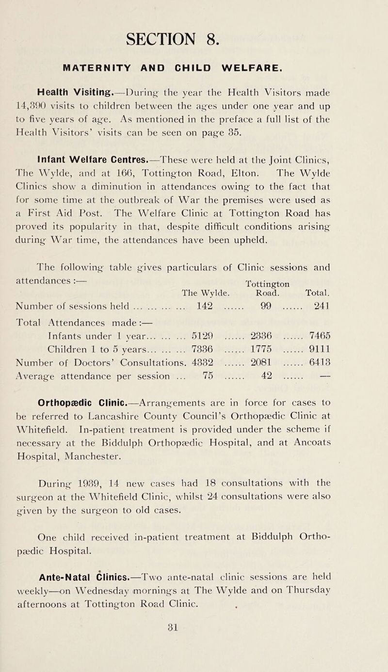 MATERNITY AND CHILD WELFARE. Health Visiting. —^Durin^' the year the Health Visitors made 14,390 visits to children between the a^es under one year and up to five years of age. As mentioned in the preface a full list of the Health Visitors’ visits can be seen on page 35. Infant Welfare Centres.—These were held at the Joint Clinics, The Wylde, and at 166, Tottington Road, Elton. The Wylde Clinics show a diminution in attendances owing to the fact that for some time at the outbreak of War the premises were used as a First Aid Post. The Welfare Clinic at Tottington Road has proved its popularity in that, despite difficult conditions arising during AVar time, the attendances have been upheld. The following table gives particulars of Clinic sessions and attendances :— The Wylde. Number of sessions held 142 Total Attendances made :— Infants under 1 year 5129 Children 1 to 5 years 7336 Number of Doctors’ Consultations. 4332 Average attendance per session ... 75 Tottington Road. Total. 99 .. 241 2336 .... .. 7465 1775 .... .. 9111 2081 .... .. 6413 42 .... — OrthopaBdic Clinic.—Arrangements are in force for cases to be referred to Lancashire County Council’s Orthopaedic Clinic at Whitefield. In-patient treatment is provided under the scheme if necessary at the Biddulph Orthopaedic Hospital, and at Ancoats Hospital, Manchester. During 1939, 14 new cases had 18 consultations with the surgeon at the Whitefield Clinic, whilst 24 consultations were also given by the surgeon to old cases. One child received in-patient treatment at Biddulph Ortho- paedic Hospital. Ante-Natal Clinics.—Two ante-natal clinic sessions are held weekly—on Wednesday mornings at The Wylde and on Thursday afternoons at Tottington Road Clinic.