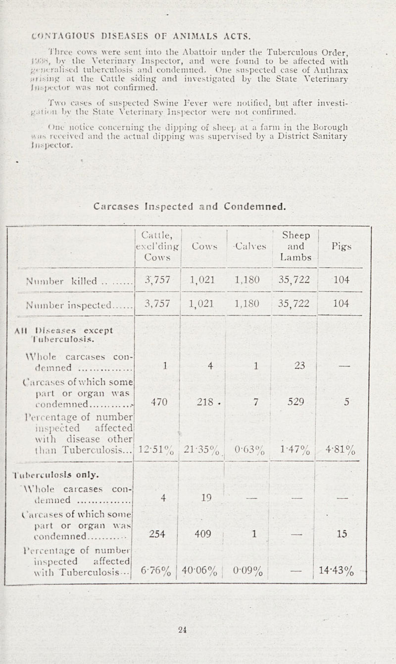 CONTAGIOUS DISEASES OP ANIMALS ACTS. 'I'lirce ot)\vs were sent into llie Abattoir under the Tuberculous Order, l)y the \'elerinary Inspector, and were fouiul to be affected with ju ralised tuberculosis and condemned. One suspected case of Anthrax at the Cattle siding and investigated by the State Veterinary Jm jA'Ctor was not conlirmed. T\N() cases of suspected vSwine T'ever were notified, but after investi- {,'.i)!<jn by the vState Wterinary Inspector were not confirmed. < )ne notice concerning the di])])ing of sheej; at a farm in the Borough received and the actual dipping was supervised by a District Sanitary hc'pector. Carcases Inspected and Condemned. Cattle, excluding Cows , Cows i ■ -Cab'es Sheep and Lambs Pigs Nnniber killed 3; 757 1,021 1,180 35^722 j 104 Number inspected 3,757 1,021 1,180 35,722 104 All I)lsca5e5 except Tuberculosis. WHiole carcases con- demned 1 i i { f i 4 1 i < •- ■ - 1 , 23 r ' Chu'cases of which some part or organ was condemned .* 470 218 . i .] 7 529 5 I’crcentage of number iiis})ected affected with disease other tlian Tuberculosis... ! t ' 12-51% . ■ . ■ 21-35% ' -i - - j 0-63% 0 o' - 1'^ T ■ r—i 4-81% Tubriculosls only. 'W’hole carcases con- dtrinned ! 4 I 1 19 ' ■ 1 1 V'hi cases of which some j t - part or organ was condemned • • 254 . 409 1 » \ . i 1 ! -1 . . i 15 Uercentag-e of number inspected affected with Tuberculosis -- 1 6-76% 40-06% ! / u 1 i- 0-09% 1 /V j t 1 i 14-43%