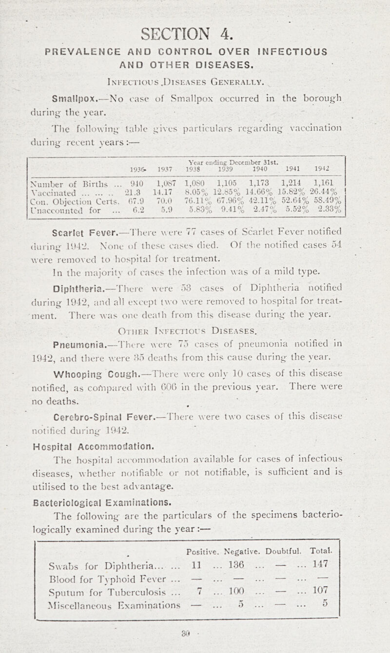 PREVALENCE AND CONTROL OVER INFECTIOUS AND OTHER DISEASES. Ini-kctkR'S .Diseases Generally. Smallpox.—No case of Smallpox occurred in the borough during the year. The following talile gives particulars regarding vaccination during recent years :— 1937 Year ending December 31st. 1938 1939 1940 1941 1942 Number of Births ... Vaccinated Con. Objection Certs. Unaccotinted for 910 21 .a ()7.9 G.'2 1,087 14.17 70.0 5.9 1.080 1,105 1,173 1,214 1,161 8.05% 12.85% ]4.G6% 15.82% 2G.44% 76.11% G7.9G% 42.11% 52.64% 58.49% 5.83% 9.41% 2.47% 5.52% 2.33% Scarlet Fever.—'There were 77 cases of Scarlet Fever notified (luriim- ,104*2. None of these cases died. Of the notified cases 54 were removed to hospital lor treatment. In the majoritv of cases the infection was of a mild type. Diphtheria.—There were 53 cases of Diphtheria notified durinir 1942, and all except two w'ere removed to hospital for treat- ment. There was one death from this disease during the year. OruEK Infectious Diseases. Pneumonia.—'There were 75 cases of pneumonia notified in 194*2, and there were 35 deaths from this cause during the year. Whooping Cough.—There were only 10 cases of this disease notified, as cohipared w4th GOT) in the previous year. 1 here were no deaths. Cerebro-Spinai Fever.—'Tliere were two cases of this disease notilied during 194*2. Hospital Accommodation. The hospital acN'ornnwHlation available for cases of infectious diseases, whether notifiable or not notifiable, is sufficient and is utilised to the best advantage. Bacteriological Examinations. The following arc the particulars of the specimens bacterio- logically examined during the year :— Positive. Negative. Doubtful. Total. Sw'abs for Diphtheria... ... 11 ... 136 ... — ... 147 Blood for Typhoid Fever ... — ... — ... — ••• Sputum for Tuberculosis ... 7 ... 100 ... — ... 101 Miscellaneous Fxaminatlons — ... a ... — ... a