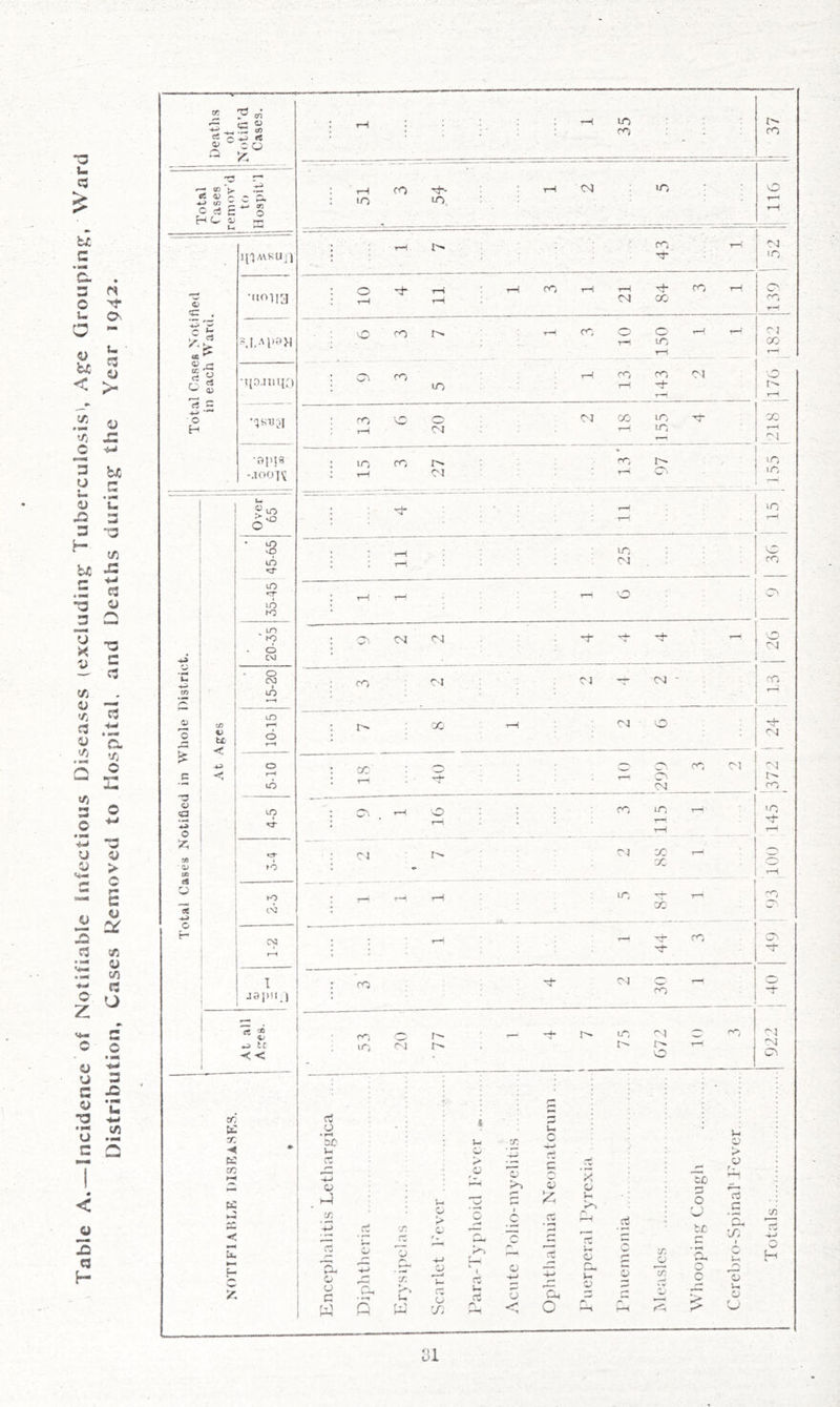 Tabic A. — incidence of Notifiable infectious Diseases {excluding: Tuberculosis^ A^c (iroupinj?:, Ward Distribution, Cases Removed to Mospitai. and Deaths during^ the Year 1942. Deaths ot Notifi'd Cases. t tH ; -H 35 ' - t'' X ^ t/} 'Z, c rf £ C ^ <0 0 >T^ : 10 fO tH JHAASU;! • r-H : : • ro 'rj- T—'! 04 to £ •iioiia 0 1 tH rj- rH ! T—1 00 1—i 1-^ 04 Tt- CC X T—( CO c a sJ ■= I.All?»H 0 CO r— 0 to 04 X cc a cc- U cS a> •qo-uiqf) : ^ ro 10 .. ; • ; tH rc> CO 04 'O t-^ t—< 0 •qsw;,i : 'O 0'4 X to ''-T X 04 ■OplB -.looK : 10 t tH ro Ol rT) ' X, ir. Im «iO •Z t—i x t-H tO vO to 1-H i—i t-O 04 'O CO — lO rr lO rO : CN . lO Kp 0 C\J : C>. 04 C4 -i- :< T-^ 0 04 *u CO 0 CO uS ; ro 04 04 -r 04 - X 01 o At Ages to 0 f-H ; X T—( 0'4 ^ 0 -^h 04 £= c 0 r-< lO oc rH - i CO 04 ^^4 X 3 0 2 Ca 0 LO ; . rH 0 r—n CO to T—( T*^ 'O rj- T-^ 'z, 90 ■ a> 00 «3»- fO : Cl <» C-4 X X 15 10 t'i : - r—• T-^ - : to X - 0 H - r—< : i t-H X 'C^ I japiij ; fO . • 04 <0 - -r ^ u << rr; to O' — I'' t-- 1 1 072 1 - 0 •^4 04 CO. ai