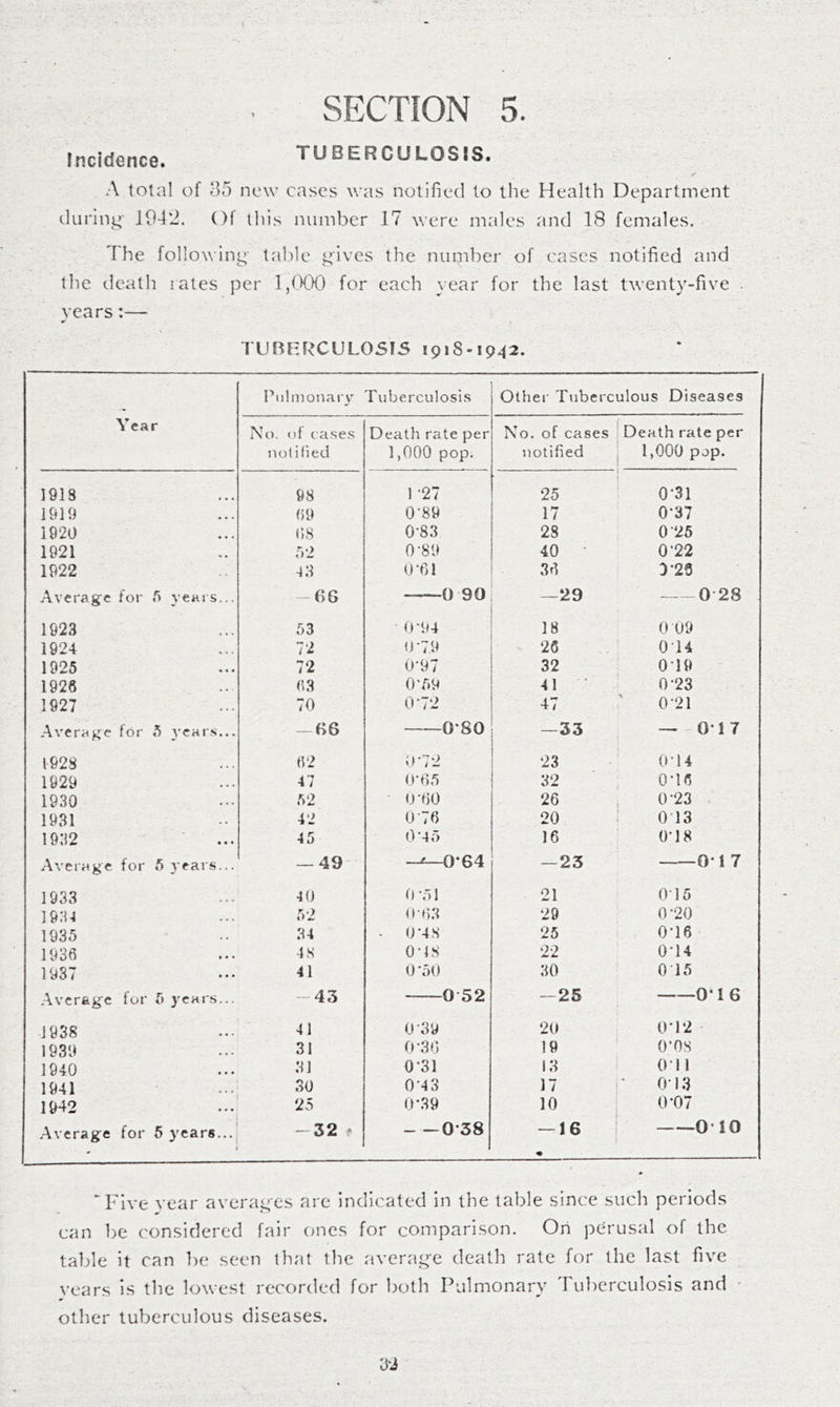 Incidence. TUBERCULOSIS. A total of 85 new cases was notified to the Health Department durhiiJ' 19-42. Of this number 17 were males and 18 females. The followinj^- table j^'ives the number of cases notified and the death rates per 1,(XX) for each year for the last twenty-five years:— TUnE:RCUL05I5 1918-1942. Year Piilnionarv Tuberculosis Other Tuberculous Diseases No. ot case.s tu)(ilied Death rate per 1>000 pop. No. of cases notified Death rate per 1,000 pop. 1918 98 1 -27 25 0-31 1919 69 0-89 17 0-37 1920 68 0'83 28 0-26 1921 52 0-89 40 0'22 1922 4.3 0-61 36 D*20 Average for 5 years... -66 0 90 —29 0-28 1923 53 0*94 18 0 09 1924 72 0-7.9 26 014 1925 72 0-97 32 079 1926 63 0T)9 41 ' 0-23 1927 70 072 47 0-21 Average for 5 years... -66 0*80 —33 — -01 7 1928 62 072 23 074 1929 47 0-65 32 076 1930 .52 0-60 26 0-23 1931 42 076 20 073 1932 45 0-45 16 078 Average for 5 years... — 49 _j_0‘64 —23 0*1 7 1933 4 0 0 7)1 21 07 5 ]9:!-i r»2 0-63 29 0-20 1935 34 - 0-48 25 076 1936 4S 078 22 074 1937 41 070 30 075 Average for 5 years... -43 0 52 —25 0‘I 6 1938 41 0-39 20 072 1939 31 0-36 19 0*08 1940 31 031 13 07 1 1941 30 0’43 17 073 1942 25 0-39 10 0-07 Average for 5 years...j — 32 ^ 0-38 — 16 0 10 • ‘Five year averai^es are indicated in the table since such periods can be considered fair ones for comparison. On perusal of the table it can be seen that the averag-e death rate for the last five vears is the lowest recorded for both Pulmonary Tuberculosis and • other tuberculous diseases.
