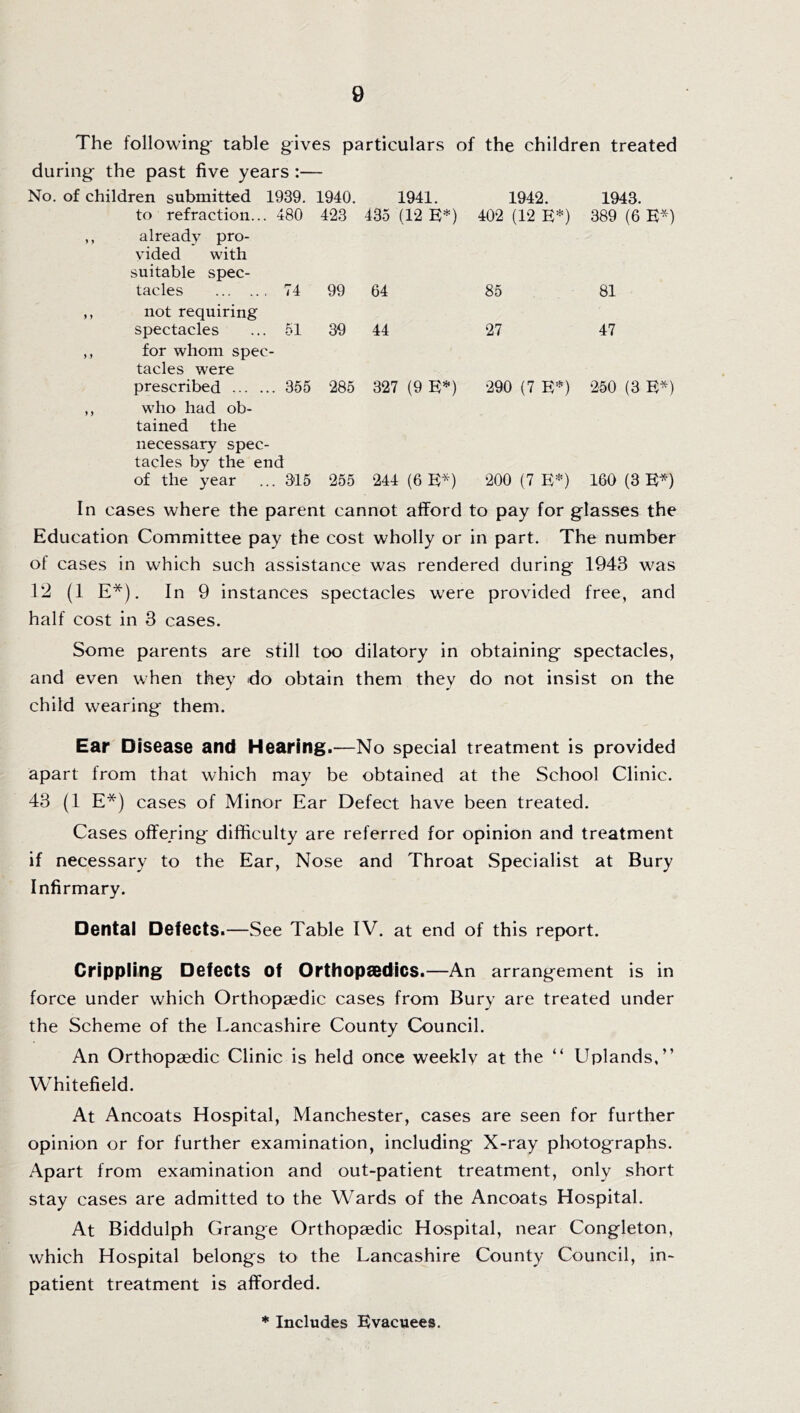 The following- table gives particulars of the children treated during- the past five years :— No. of children submitted 1939. 1940. 1941. 1942. 1943. to refraction... 480 423 435 (12 E*) 402 (12 E*) 389 (6 E*) ,, already pro¬ vided with suitable spec- tacles ... ... 74 99 64 85 81 not requiring spectacles ... 51 39 44 27 47 for whom spec¬ tacles were prescribed . 355 285 327 (9 E*) 290 (7 E*) 250 (3 E*) who had ob¬ tained the necessary spec¬ tacles by the end of the year ... 315 255 244 (6 E*) 200 (7 E*) 160 (3 E*) In cases where the parent cannot afford to pay for glasses the Education Committee pay the cost wholly or in part. The number of cases in which such assistance was rendered during 1943 was 12 (1 E*). In 9 instances spectacles were provided free, and half cost in 3 cases. Some parents are still too dilatory in obtaining spectacles, and even when they do obtain them they do not insist on the child wearing them. Ear Disease and Hearing.—No special treatment is provided apart from that which may be obtained at the School Clinic. 43 (1 E*) cases of Minor Ear Defect have been treated. Cases offering difficulty are referred for opinion and treatment if necessary to the Ear, Nose and Throat Specialist at Bury Infirmary. Dental Defects.—See Table IV. at end of this report. Crippling Defects of Orthopaedics.—An arrangement is in force under which Orthopaedic cases from Bury are treated under the Scheme of the Lancashire County Council. An Orthopaedic Clinic is held once weeklv at the “ Uplands,” Whitefield. At Ancoats Hospital, Manchester, cases are seen for further opinion or for further examination, including X-ray photographs. Apart from examination and out-patient treatment, only short stay cases are admitted to the Wards of the Ancoats Hospital. At Biddulph Grange Orthopaedic Hospital, near Congleton, which Hospital belongs to the Lancashire County Council, in¬ patient treatment is afforded.