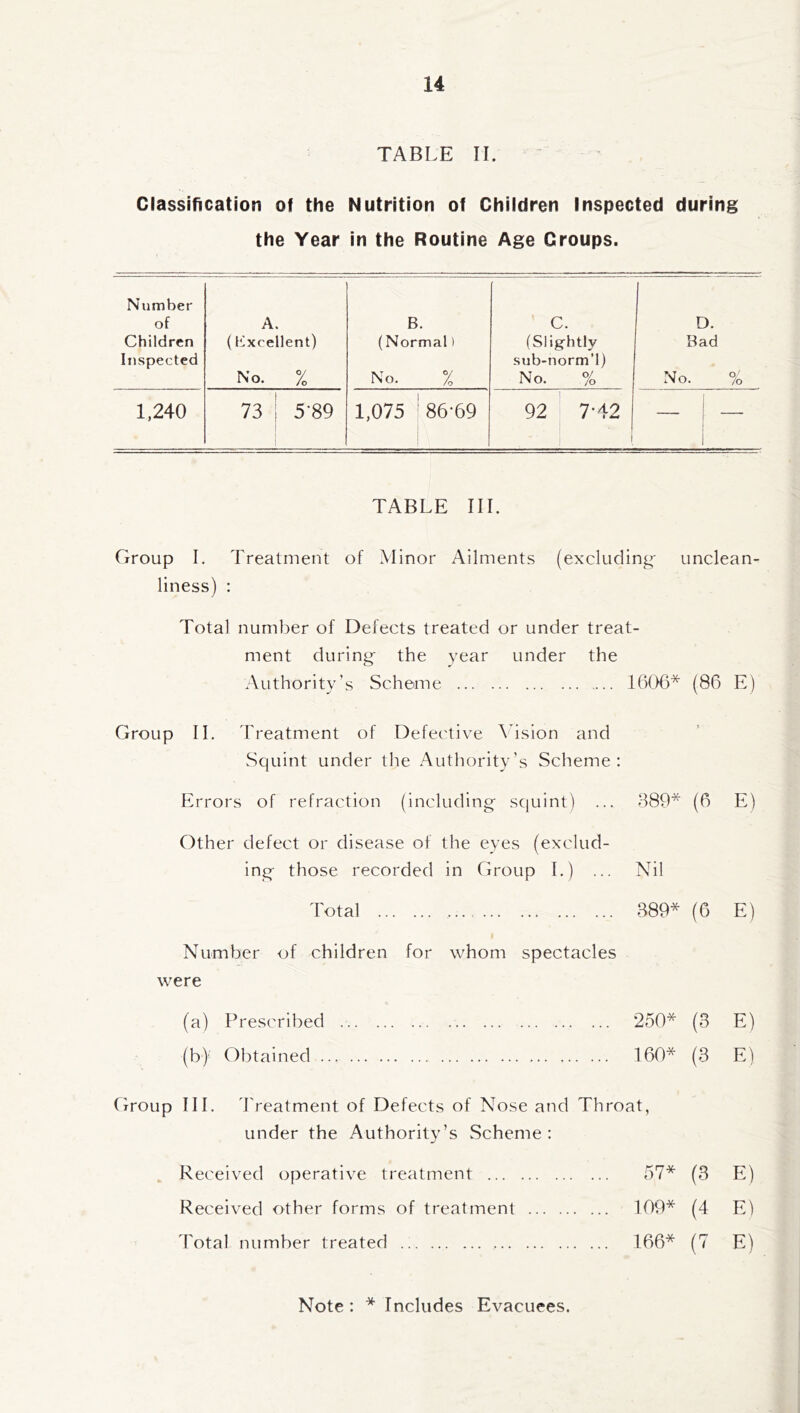 TABLE II. Classification of the Nutrition of Children Inspected during the Year in the Routine Age Croups. Number of Children Inspected A. (Excellent) No. % B. (Normal) No. % C. (Slightly sub-norm’l) No. % D. Bad No. % 1,240 73 5-89 1,075 86-69 92 7-42 1 _ | _ 1 TABLE III. Group I. Treatment of Minor Ailments (excluding- unclean¬ liness) : Total number of Defects treated or under treat¬ ment during- the year under the Authority’s Scheme . 1606* (86 E) Group II. Treatment of Defective Vision and Squint under the Authority’s Scheme: Errors of refraction (including squint) ... 389* (6 E) Other defect or disease of the eyes (exclud¬ ing those recorded in Group I.) ... Nil Total . .. 389* (6 E) Number of children for whom spectacles were (a) Prescribed . 250* (3 E) (b) ' Obtained. 160* (3 E) Group III. Treatment of Defects of Nose and Throat, under the Authority’s Scheme : Received operative treatment . 57* (3 E) Received other forms of treatment . 109* (4 El Total number treated .. 166* (7 E)