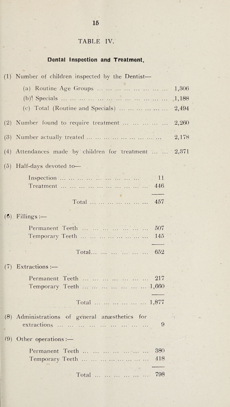 TABLE IV. Dental Inspection and Treatment. (1) Number of children inspected by the Dentist— (a) Routine Age Groups . 1,306 (b) l Specials .. . 1,188 (c) Total (Routine and Specials) . 2,494 (2) Number found to require treatment . 2,260 (3) Number actually treated.. 2,178 (4) Attendances made by children for treatment . 2,371 (5) Half-days devoted to— Inspection. 11 Treatment . 446 Total . 457 (6) Filling's Permanent Teeth . 507 Temporary Teeth . 145 Total. 652 (7) Extractions :•— 4 j Permanent Teeth . 217 Temporary Teeth ... .. 1,660 Total . 1,877 (8) Administrations of general ansesthetics for • extractions . 9 f9) Other operations :— Permanent Teeth .. 380 Temporary Teeth . ... 418 Total i » i » ♦ i 798