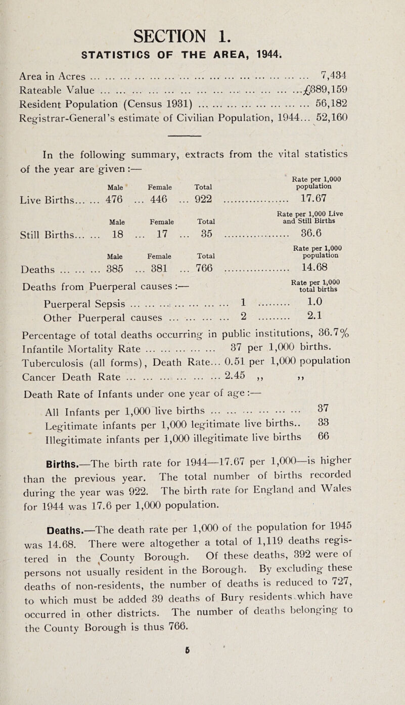 STATISTICS OF THE AREA, 1944. Area in Acres 7,434 Rateable Value ;)(^389,159 Resident Population (Census 1931) 56,182 Registrar-General’s estimate of Civilian Population, 1944... 52,160 In the following summary, extracts from the vital statistics of the year are given :— Rate per 1,000 Male Female Total population Live Births 476 ...446 ...922 17.67 Male Female Total Still Births 18 ... 17 ... 35 Rate per 1,000 Live and Still Births .... 36.6 Male Female Total Deaths 385 ... 381 ... 766 Deaths from Puerperal causes :— Puerperal Sepsis ... 1 Other Puerperal causes 2 Rate per 1,000 population 14.68 Rate per 1,000 total births 1.0 2.1 Percentage of total deaths occurring in public institutions, 36.7% Infantile Mortality Rate 87 per 1,000 births. Tuberculosis (all forms). Death Rate... 0.51 per 1,000 population Cancer Death Rate 2.45 ,, ,, Death Rate of Infants under one year of age ;— All Infants per 1,000 live births 87 Legitimate infants per 1,000 legitimate live births.. 83 Illegitimate infants per 1,000 illegitimate live births 66 Births.—The birth rate for 1944—17.67 per 1,000—is higher than the previous year. The total number of births recorded during the year was 922. The birth rate for England and Wales for 1944 was 17.6 per 1,000 population. Deaths.—The death rate per 1,000 of the population for 1945 was 14.68. There were altogether a total of 1,119 deaths regis- tered in the County Borough. Of these deaths, 392 were of persons not usually resident in the Borough. By excluding these deaths of non-residents, the number of deaths is reduced to 727, to which must be added 39 deaths of Bury residents .which have occurred in other districts. The number of deaths belonging to the County Borough is thus 766.