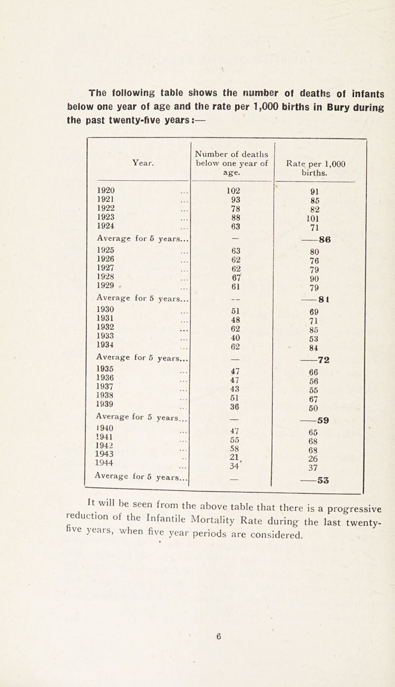 The following table shows the nymber of deaths of infants beiow one year of age and the rate per 1,000 births in Bury during the past twenty-five years:— Year. Number of deaths below one year of age. 1920 102 1921 93 1922 78 1923 88 1924 63 Averag-e for 5 years... — 1925 63 1926 62 1927 62 1928 67 1929 61 Average for 6 years... — 1930 61 1931 48 1932 62 1933 40 1934 62 Average for 5 years... — 1935 47 1936 47 1937 43 1938 61 1939 36 Average for 5 years... — 1940 47 1941 55 1942 58 1943 21 1944 i 34 Average for 6 years... — 91 85 82 101 71 86 80 76 79 90 79 81 69 71 86 53 84 72 66 56 55 67 60 59 65 68 68 26 37 53 It will be seen from the above table that there is a progressive reduction of the Infantile Mortality Rate during the last twenty, ve years, when five year periods are considered.