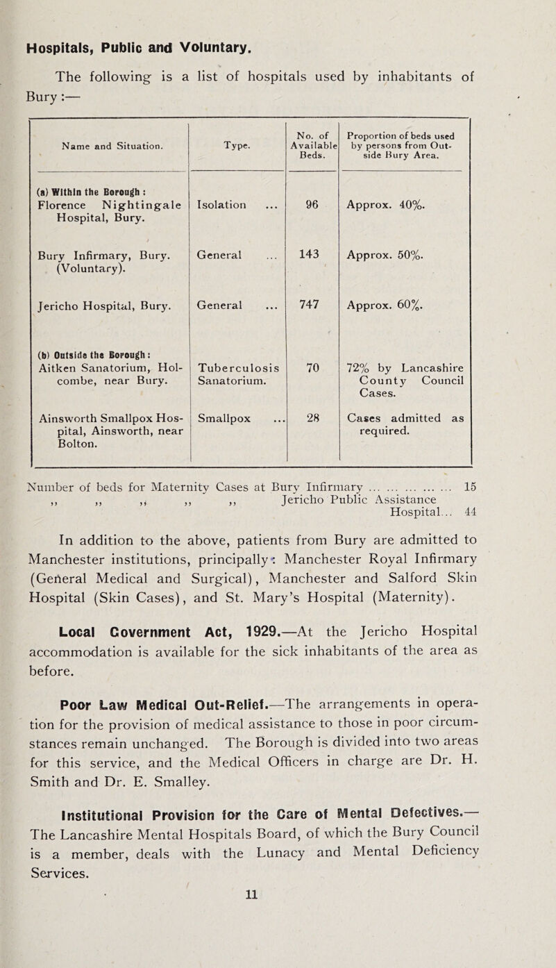 Hospitals, Public and Voluntary. The following is a list of hospitals used by inhabitants of Bury :— Name and Situation. Type. No. of Available Beds. Proportion of beds used by persons from Out- side Bury Area. (a) Within the Boroagh : Florence Nightingale Hospital, Bury. Isolation 96 Approx. 40%. f Bury Infirmary, Bury. (Voluntary). General 143 Approx. 50%. Jericho Hospital, Bury. General 747 Approx. 60%. (b) Outside the Borough: Aitken Sanatorium, Hol- combe, near Bury. Tuberculosis Sanatorium. 70 72% by Lancashire County Council Cases. Ainsworth Smallpox Hos- pital, Ainsworth, near Bolton. Smallpox 28 Cases admitted as required. Number of beds for Maternity Cases at Bury Infirmary 15 ,, ,, ,, ,, ,, Jericho Public Assistance Hospital... 44 In addition to the above, patients from Bury are admitted to Manchester institutions, principally; Manchester Royal Infirmary (General Medical and Surgical), Manchester and Salford Skin Hospital (Skin Cases), and St. Mary’s Hospital (Maternity). Local Government Act, 1929.—At the Jericho Hospital accommodation is available for the sick inhabitants of the area as before. Poor Law Medical Out-Relief.—The arrangements in opera- tion for the provision of medical assistance to those in poor circum- stances remain unchanged. The Borough is divided into two areas for this service, and the Medical Officers in charge are Dr. H. Smith and Dr. E. Smalley. Institutional Provision for the Care of Mental Defectives. The Lancashire Mental Hospitals Board, of which the Bury Council is a member, deals with the Lunacy and Mental Deficiency Services.