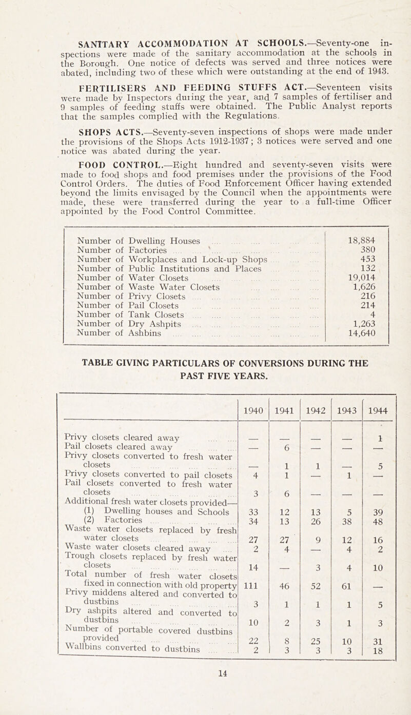 SANITARY ACCOMMODATION AT SCHOOLS.—Seventy-one in- spections were made of the sanitary accommodation at the schools in the Borough. One notice of defects was served and three notices were abated, including two of these which were outstanding at the end of 1943. FERTILISERS AND FEEDING STUFFS ACT.—Seventeen visits were made by Inspectors during the year, and 7 samplp of fertiliser and 9 samples of feeding stuffs were obtained. The Public Analyst reports that the samples complied with the Regulations. SHOPS ACTS.—Seventy-seven inspections of shops were made under the provisions of the Shops Acts 1912-1937; 3 notices were served and one notice was abated during the year. FOOD CONTROL.—Bight hundred and seventy-seven visits were made to food shops and food premises under the provisions of the Food Control Orders. The duties of Food Bnforcement Officer having extended beyond the limits envisaged by the Council when the appointments were made, these were transferred during the year to a full-time Officer appointed by the Food Control Committee. Number of Dwelling Houses Number of Factories ' Number of Workplaces and Lock-up Shops Number of Public Institutions and Places Number of Water Closets Number of Waste Water Closets Number of Privy Closets Number of Pail Closets Number of Tank Closets Number of Dry Ashpits Number of Ashbins 18,884 380 453 132 19,014 1,626 216 214 4 1,263 14,640 TABLE GIVING PARTICULARS OF CONVERSIONS DURING THE PAST FIVE YEARS. 1940 1941 1942 1943 1944 Privy closets cleared away 1 Pail closets cleared away — 6 . -- , Privy closets converted to fresh water closets - 1 1 - 5 Privy closets converted to pail closets 4 1 1 Pail closets converted to fresh water closets 3 6 Additional fresh water closets provided— (1) Dwelling houses and Schools 33 12 13 5 39 (2) Factories 34 13 26 38 48 Waste water closets replaced by fresh water closets 27 27 9 12 16 Waste water closets cleared away 2 4 -- 4 2 Trough closets replaced by fresh water closets 14 . 3 4 10 Total number of fresh water closets fixed in connection with old property 111 46 52 61 Privy middens altered and converted to dustbins 3 1 1 1 5 Dry ashpits altered and converted to dustbins 10 2 3 1 3 Number of portable covered dustbins provided 22 8 25 10 31 Wallbins converted to dustbins 2 3 3 3 18