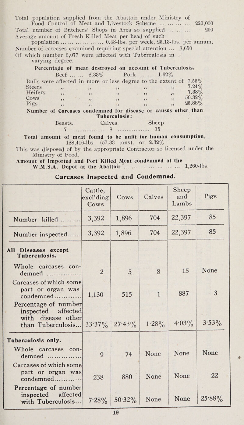 Total population supplied from the Abattoir under Ministry of Food Control of Meat and Livestock Scheme 220,000 Total number of Butchers’ Shops in Area so supplied 290 Average amount of Fresh Killed Meat per head of such population 0.48-lbs. per week, 25.13-lbs. per annum. Number of carcases examined requiring special attention ... 8,650 Of which number 6,077 were affected with Tuberculosis in varying degree. Percentage of meat destroyed on account of Tuberculosis. Beef 2.33% Pork 1.62% Bulls were affected in more or less degree to the extent of 7.55% 9 9 99 7.24% 7.38% 50.32% 25.88% Steers ,, ,, Heifers ,, ,, Cows Figs ,, ,, ,, ,, Number of Carcases condemned for disease or causes other than Tuberculosis: Beasts. Calves. Sheep. 7 8 15 Total amount of meat found to be unfit for human consumption. 128,416-lbs. (57.33 tons), or 2.32% This was disposed of by the appropriate Contractor so licensed under the Ministry of Food. Amount of Imported and Port Killed Meat condemned at the W.M.S.A. Depot at the Abattoir 1,260-lbs. Carcases Inspected and Condemned. Cattle, excl’ding Cows Cows Calves Sheep and Lambs Pigs Number killed 3,392 1,896 704 22,397 85 Number inspected 3,392 1,896 704 22,397 85 All Diseases except Tuberculosis. Whole carcases con- demned 2 5. 8 15 None Carcases of which some part or organ was condemned 1,130 515 1 887 3 Percentage of number inspected affected with disease other than Tuberculosis... 33-37% 27-43% 1-28% 4-03% 3-53% Tuberculosis only. Whole carcases con- demned 9 74 None None None Carcases of which some part or organ was rnndf^mne.d 238 880 None None 22 Percentage of number inspected affected with Tuberculosis-•• 7-28% 50-32% None None 25-88%